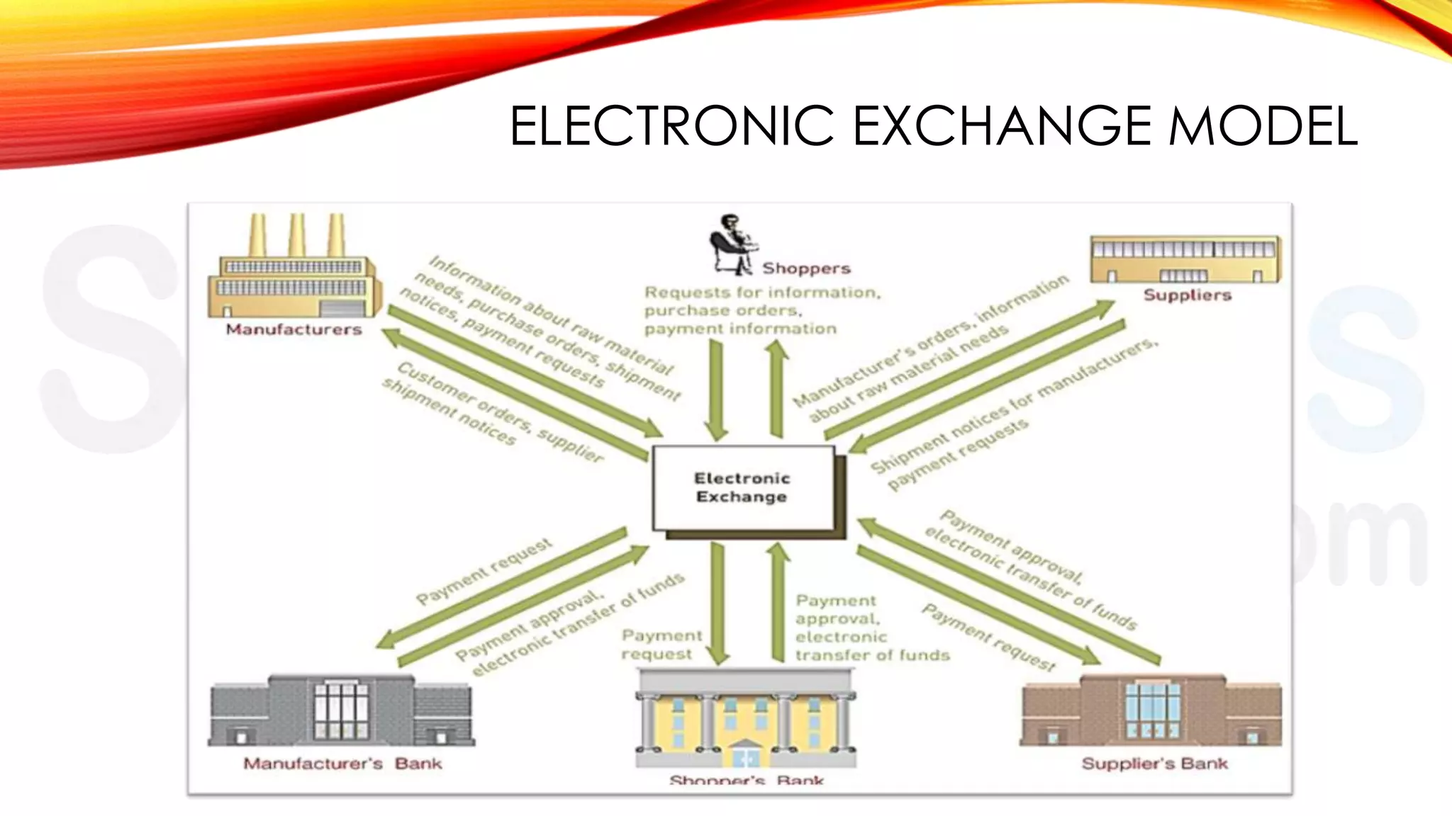 ELECTRONIC EXCHANGE MODEL

 