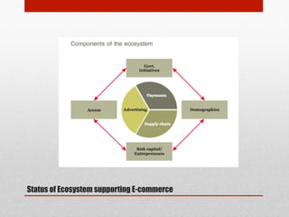 Status of Ecosystem supporting E-commerce

 