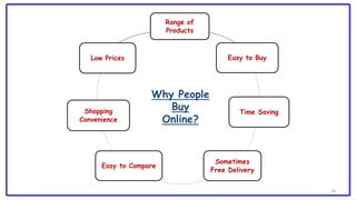 18
Range of
Products
Easy to Buy
Time Saving
Sometimes
Free Delivery
Easy to Compare
Shopping
Convenience
Low Prices
Why People
Buy
Online?
 