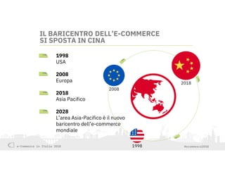 e-Commerce in Italia 2018 #ecommerce2018
1998
USA
2008
Europa
2018
Asia Pacifico
2028
L’area Asia-Pacifico è il nuovo
baricentro dell’e-commerce
mondiale
25%
2018
1998
2008
IL BARICENTRO DELL’E-COMMERCE
SI SPOSTA IN CINA
 