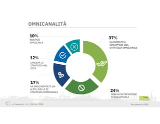 e-Commerce in Italia 2018 #ecommerce2018
OMNICANALITÀ
HA INIZIATO A
SVILUPPARE UNA
STRATEGIA OMNICANALE
37%
LANCERÀ LA
STRATEGIA NEL
2018
12%
NON HA IN PREVISIONE
DI SVILUPPARLA
24%

HA IMPLEMENTATO UN
ALTO LIVELLO DI
STRATEGIA OMNICANALE
17%

NON PUÒ
APPLICARLA
10%
 