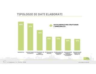 e-Commerce in Italia 2018 #ecommerce2018
ANAGRAFICA COMPORTAMENTO
D'ACQUISTO
INTERAZIONE CON
CANALI
PROPRIETARI
INTERAZIONE IN
NEGOZIO
INTERAZIONE CON
PROGRAMMA
FEDELTÀ
SODDISFAZIONE
RISPETTO
ALL'ESPERIENZA
D'ACQUISTO
SODDISFAZIONE
RISPETTO AL
PRODOTTO
65%
61%
46%
31% 31%
26% 26%
TIPOLOGIE DI DATI ELABORATI
DATI ELABORATI PER STRUTTURARE
L’OMNICANALITÀ
 