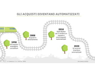 e-Commerce in Italia 2018 #ecommerce2018
GLI ACQUISTI DIVENTANO AUTOMATIZZATI
2028
Gli acquisti
diventano
automatizzati
2008
Acquisti in
abbonamento
1998
Gli acquisti
avvengono
una tantum
2018
Dash Button
per il riordino on
request e
primi acquisti
automatizzati
 
