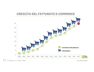 e-Commerce in Italia 2018 #ecommerce2018e-Commerce in Italia 2018 #ecommerce2018
1,6 2,1
3,3
4,9
6,4
10,0
14,4
19,0
21.1
22,3
24.2
28,8
31,7
35,1
0
5
10
15
20
25
30
35
2004 2005 2006 2007 2008 2009 2010 2011 2012 2013 2014 2015 2016 2017
+58%
FATTURATO IN MILIARDI DI €
VARIAZIONE %
+31%
+43%
+32%
+11%
+48%
+10%
+19%
+8%
+6%
+12%
+55%
+29%
CRESCITA DEL FATTURATO E-COMMERCE
 