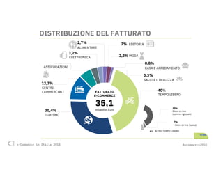 e-Commerce in Italia 2018 #ecommerce2018e-Commerce in Italia 2018 #ecommerce2018
Gioco on line
(somme rigiocate)
29%
Gioco on line (spesa)
7%
ALTRO TEMPO LIBERO4%
30,4%
12,3%
3,2%
2,7%
2,2%
2%
0,8%
0,3%
EDITORIA
TEMPO LIBERO
SALUTE E BELLEZZA
TURISMO
CENTRI
COMMERCIALI
35,1
miliardi di Euro
ASSICURAZIONI
ALIMENTARE
CASA E ARREDAMENTO
ELETTRONICA
MODA
FATTURATO
E-COMMERCE
40%
DISTRIBUZIONE DEL FATTURATO
 