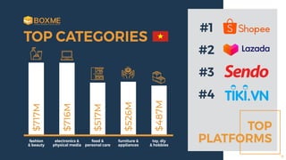 TOP CATEGORIES
TOP
PLATFORMS
#1
#2
#3
#4
fashion
& beauty
electronics &
physical media
food &
personal care
furniture &
appliances
toy, diy
& hobbies
$717M
$716M
$517M
$526M
$487M 11
 