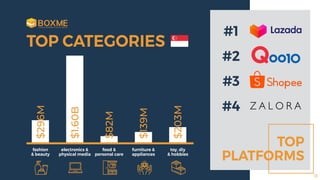 TOP CATEGORIES
TOP
PLATFORMS
#1
#2
#3
#4
fashion
& beauty
electronics &
physical media
food &
personal care
furniture &
appliances
toy, diy
& hobbies
$296M
$1.60B
$82M
$139M
$203M 13
 