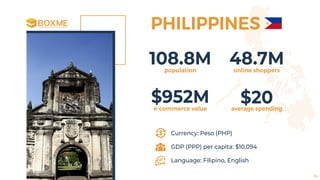 108.8Mpopulation
48.7Monline shoppers
$952Me-commerce value
$20average spending
Currency: Peso (PHP)
GDP (PPP) per capita: $10,094
Language: Filipino, English
PHILIPPINES
14
 