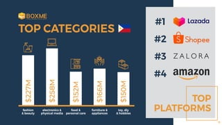 TOP CATEGORIES
TOP
PLATFORMS
#1
#2
#3
#4
fashion
& beauty
electronics &
physical media
food &
personal care
furniture &
appliances
toy, diy
& hobbies
$227M
$258M
$152M
$166M
$150M 15
 