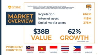 Population
Internet users
Social media users
VALUE GROWTH
$38B 62%
662M
416M
375M
MALAYSIA VIETNAM INDONESIA THAILAND PHILIPPINES SINGAPORE
PROMINENT
COUNTRIES
*Data from: e-Conomy SEA 2019 report by Google, Temasek, Bain & Company
Digital 2019/2020 report of Southeast Asian countries by we are social & Hootsuite
2019 Year-End Report on Southest Asia’s Map of E-commerce by iPrice Group
*CAGR from 2015 - 2019
3
 