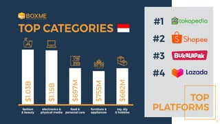 TOP CATEGORIES
TOP
PLATFORMS
#1
#2
#3
#4
fashion
& beauty
electronics &
physical media
food &
personal care
furniture &
appliances
toy, diy
& hobbies
$1.03B
$1.15B
$697M
$755M
$682M 5
 