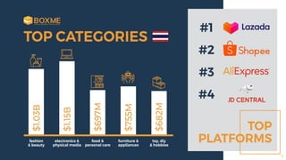 TOP CATEGORIES
TOP
PLATFORMS
#1
#2
#3
#4
fashion
& beauty
electronics &
physical media
food &
personal care
furniture &
appliances
toy, diy
& hobbies
$1.03B
$1.15B
$697M
$755M
$682M 7
 