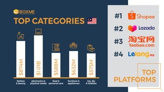 TOP CATEGORIES
TOP
PLATFORMS
#1
#2
#3
#4
fashion
& beauty
electronics &
physical media
food &
personal care
furniture &
appliances
toy, diy
& hobbies
$874M
$1.01B
$588M
$632M
$575M 9
 