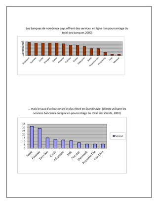 0
10
20
30
40
50
60
70
80
90
100
Les banques de nombreux pays offrent des services en ligne (en pourcentage du
total des banques 2000)
… mais le taux d’utilisation et le plus élevé en Scandinavie (clients utilisant les
services bancaires en ligne en pourcentage du total des clients, 2001)
0
5
10
15
20
25
30
35
Series1
 