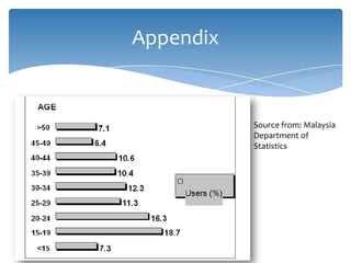 Appendix


           Source from: Malaysia
           Department of
           Statistics
 