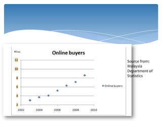 Source from:
Malaysia
Department of
Statistics
 