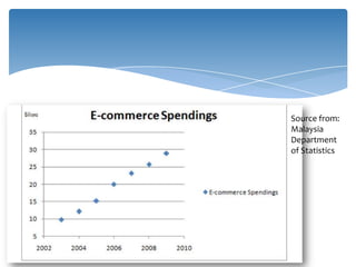 Source from:
Malaysia
Department
of Statistics
 
