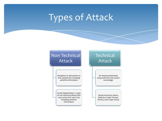 Types of Attack


Non Technical                    Technical
   Attack                         Attack

  Deception or persuasion to       An attack perpetrated
  trick people into revealing    using software and system
     sensitive information               knowledge




  Social engineering is a type
  of non technical attack that   Denial of service attack,
   uses some trick users into    Malicious Code: Viruses,
      revealing sensitive        Worms, and Trojan Horse
          information
 