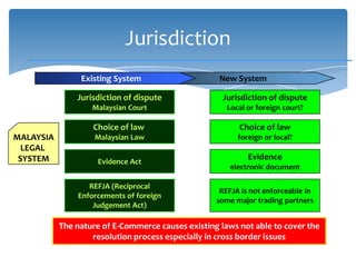 Jurisdiction
                Existing System                     New System

               Jurisdiction of dispute               Jurisdiction of dispute
                   Malaysian Court                    Local or foreign court?

                   Choice of law                         Choice of law
MALAYSIA            Malaysian Law                        foreign or local?
  LEGAL
 SYSTEM                                                     Evidence
                     Evidence Act
                                                      electronic document

                  REFJA (Reciprocal
                                                    REFJA is not enforceable in
               Enforcements of foreign
                                                   some major trading partners
                   Judgement Act)

           The nature of E-Commerce causes existing laws not able to cover the
                   resolution process especially in cross border issues
 