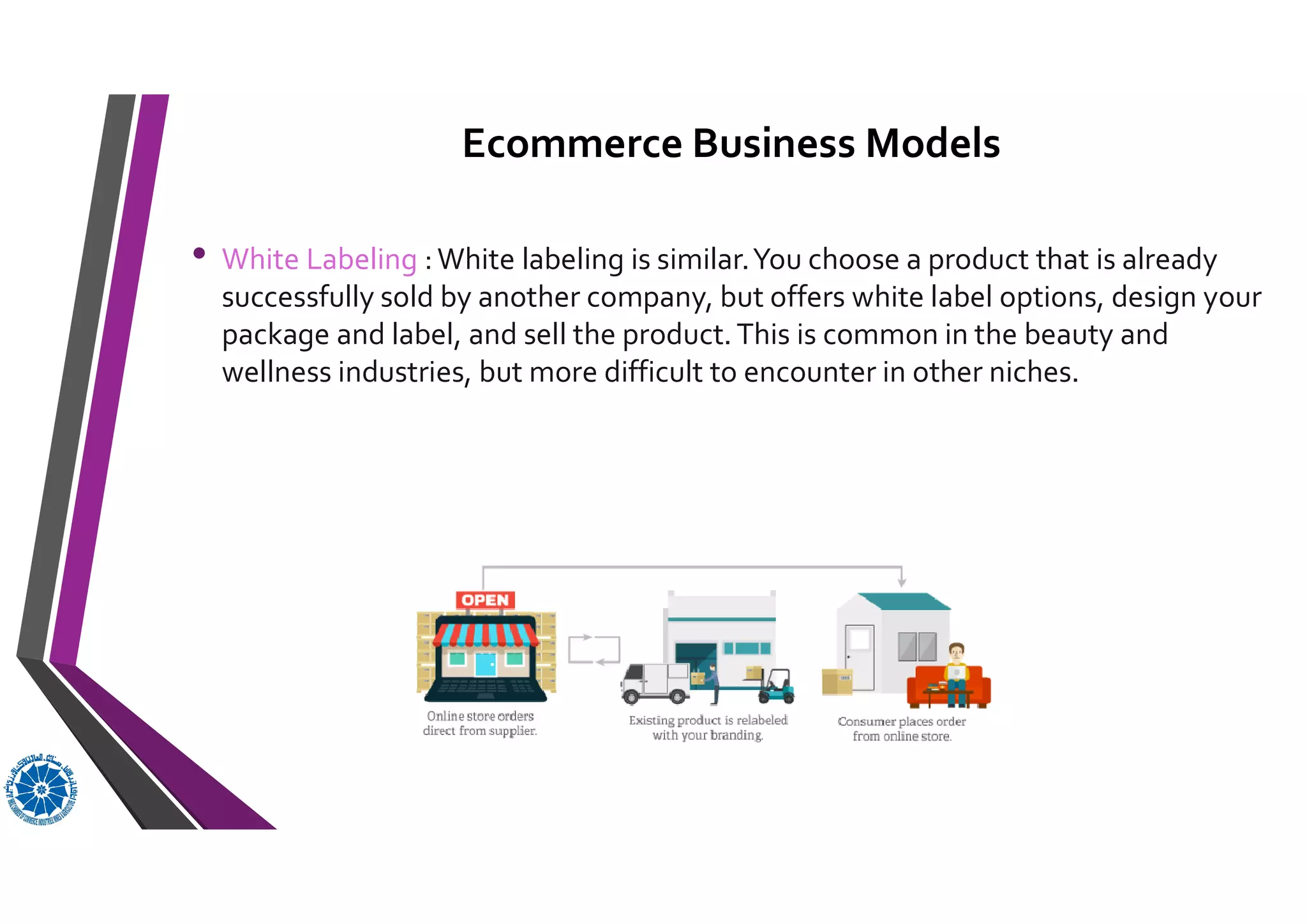 Ecommerce Business Models
• White Labeling :White labeling is similar.You choose a product that is already
successfully sold by another company, but offers white label options, design your
package and label, and sell the product.This is common in the beauty and
wellness industries, but more difficult to encounter in other niches.
 