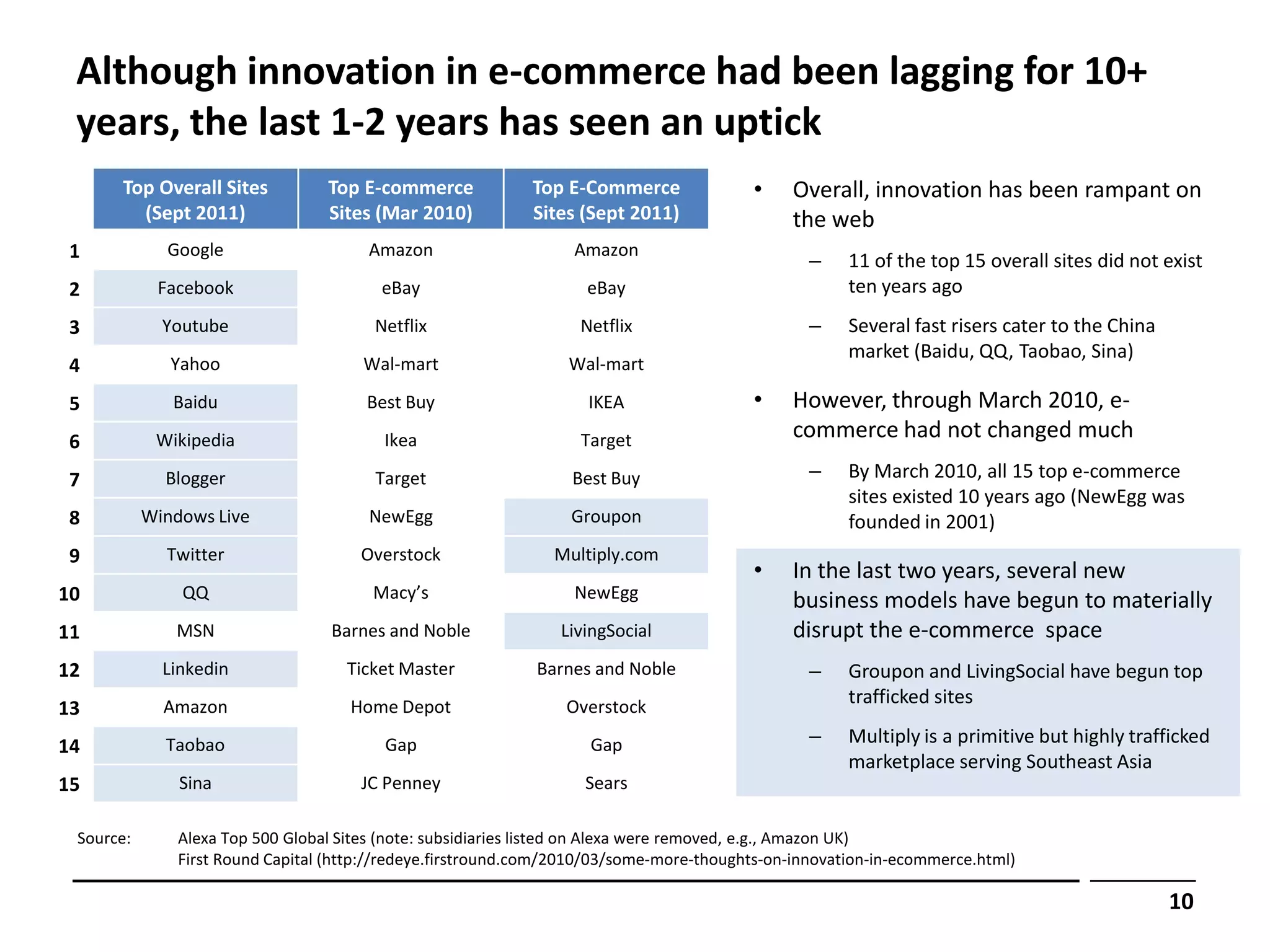 Although innovation in e-commerce had been lagging for 10+
 years, the last 1-2 years has seen an uptick
      Top Overall Sites           Top E-commerce             Top E-Commerce              •     Overall, innovation has been rampant on
        (Sept 2011)               Sites (Mar 2010)           Sites (Sept 2011)                 the web
 1           Google                    Amazon                     Amazon
                                                                                                 –    11 of the top 15 overall sites did not exist
 2          Facebook                     eBay                       eBay                              ten years ago
 3           Youtube                    Netflix                    Netflix                       –    Several fast risers cater to the China
                                                                                                      market (Baidu, QQ, Taobao, Sina)
 4            Yahoo                    Wal-mart                  Wal-mart

 5            Baidu                    Best Buy                     IKEA                 •     However, through March 2010, e-
 6          Wikipedia                    Ikea                      Target                      commerce had not changed much
 7           Blogger                    Target                    Best Buy                       –    By March 2010, all 15 top e-commerce
                                                                                                      sites existed 10 years ago (NewEgg was
 8         Windows Live                NewEgg                     Groupon                             founded in 2001)
 9           Twitter                  Overstock                Multiply.com
                                                                                         •     In the last two years, several new
10             QQ                       Macy’s                    NewEgg                       business models have begun to materially
11            MSN                 Barnes and Noble              LivingSocial                   disrupt the e-commerce space
12           Linkedin                Ticket Master           Barnes and Noble                    –    Groupon and LivingSocial have begun top
             Amazon                  Home Depot                  Overstock                            trafficked sites
13
14           Taobao                      Gap                        Gap                          –    Multiply is a primitive but highly trafficked
                                                                                                      marketplace serving Southeast Asia
15             Sina                   JC Penney                     Sears

 Source:       Alexa Top 500 Global Sites (note: subsidiaries listed on Alexa were removed, e.g., Amazon UK)
               First Round Capital (http://redeye.firstround.com/2010/03/some-more-thoughts-on-innovation-in-ecommerce.html)

                                                                                                                                               10
 