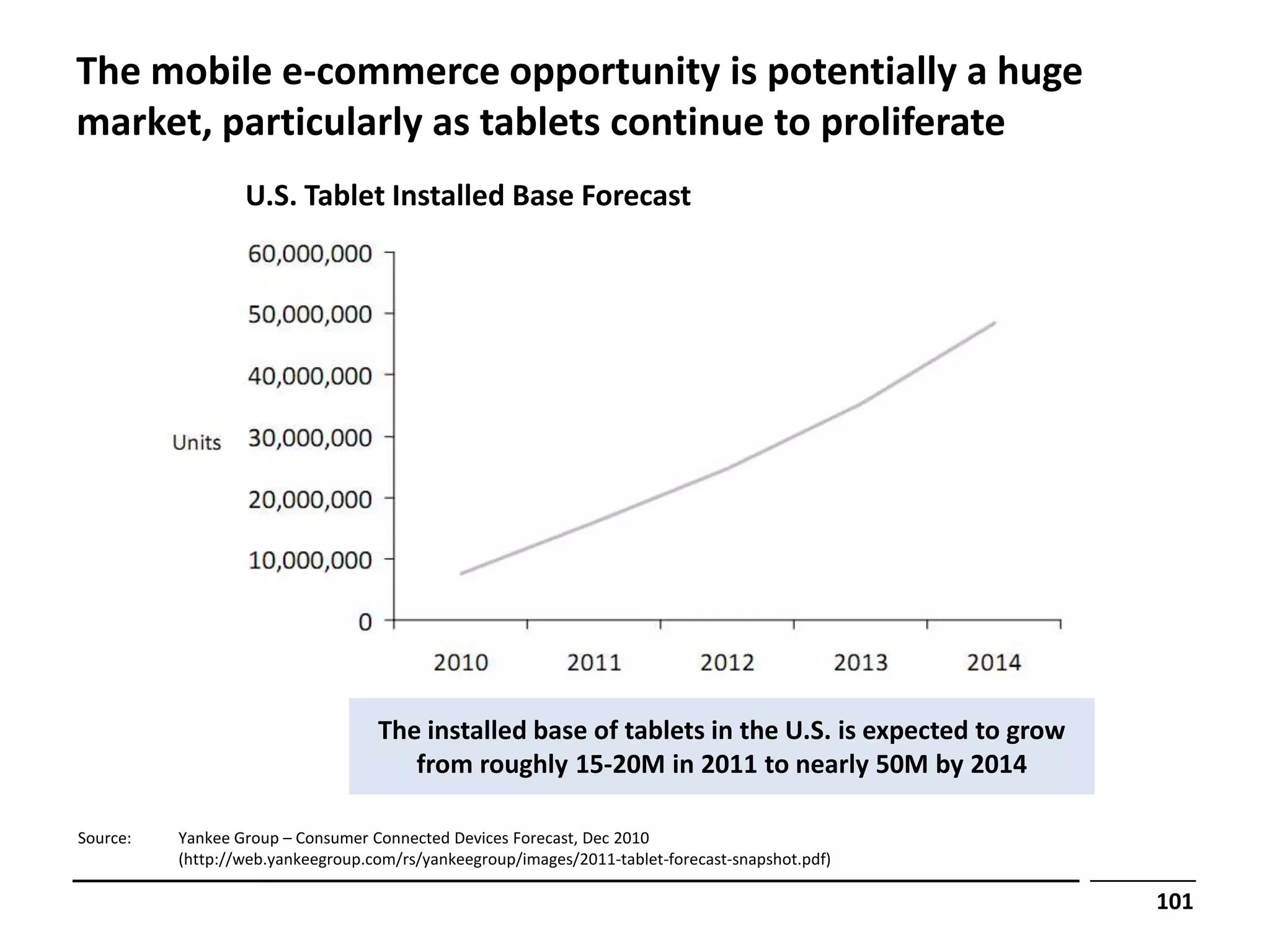 The mobile e-commerce opportunity is potentially a huge
market, particularly as tablets continue to proliferate
                  U.S. Tablet Installed Base Forecast




                                   The installed base of tablets in the U.S. is expected to grow
                                      from roughly 15-20M in 2011 to nearly 50M by 2014

Source:   Yankee Group – Consumer Connected Devices Forecast, Dec 2010
          (http://web.yankeegroup.com/rs/yankeegroup/images/2011-tablet-forecast-snapshot.pdf)

                                                                                                   101
 