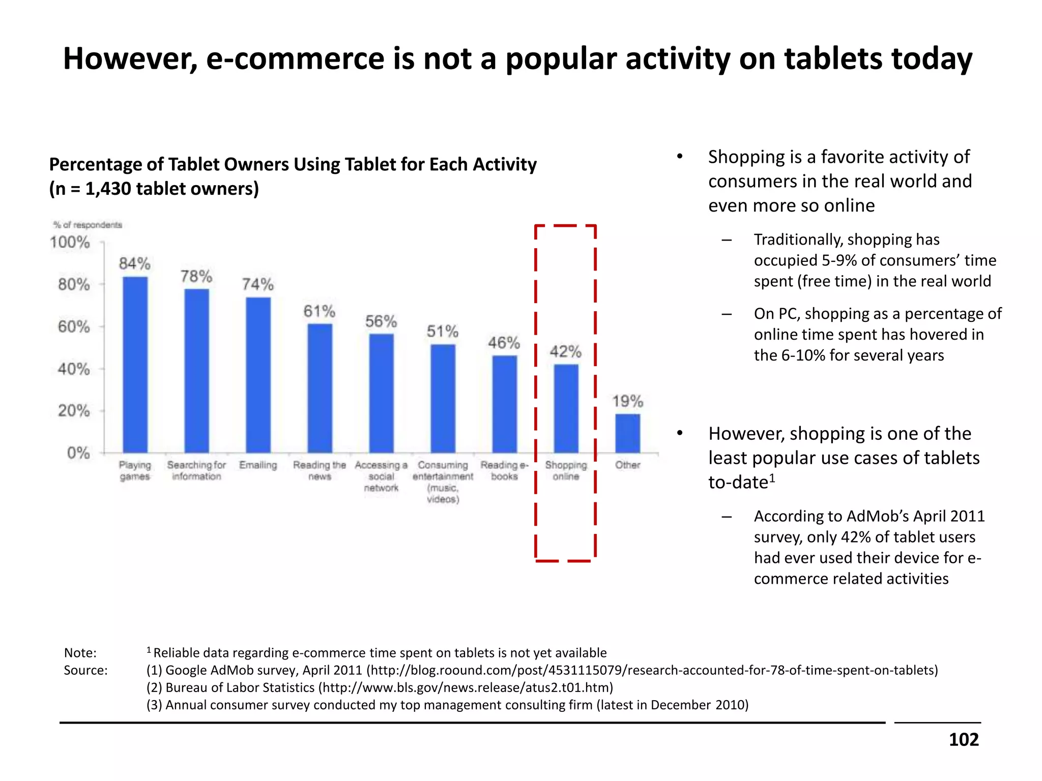 However, e-commerce is not a popular activity on tablets today

Percentage of Tablet Owners Using Tablet for Each Activity                                     •     Shopping is a favorite activity of
(n = 1,430 tablet owners)                                                                            consumers in the real world and
                                                                                                     even more so online
                                                                                                       –    Traditionally, shopping has
                                                                                                            occupied 5-9% of consumers’ time
                                                                                                            spent (free time) in the real world
                                                                                                       –    On PC, shopping as a percentage of
                                                                                                            online time spent has hovered in
                                                                                                            the 6-10% for several years



                                                                                               •     However, shopping is one of the
                                                                                                     least popular use cases of tablets
                                                                                                     to-date1
                                                                                                       –    According to AdMob’s April 2011
                                                                                                            survey, only 42% of tablet users
                                                                                                            had ever used their device for e-
                                                                                                            commerce related activities



 Note:     1 Reliable
                    data regarding e-commerce time spent on tablets is not yet available
 Source:   (1) Google AdMob survey, April 2011 (http://blog.roound.com/post/4531115079/research-accounted-for-78-of-time-spent-on-tablets)
           (2) Bureau of Labor Statistics (http://www.bls.gov/news.release/atus2.t01.htm)
           (3) Annual consumer survey conducted my top management consulting firm (latest in December 2010)

                                                                                                                                             102
 