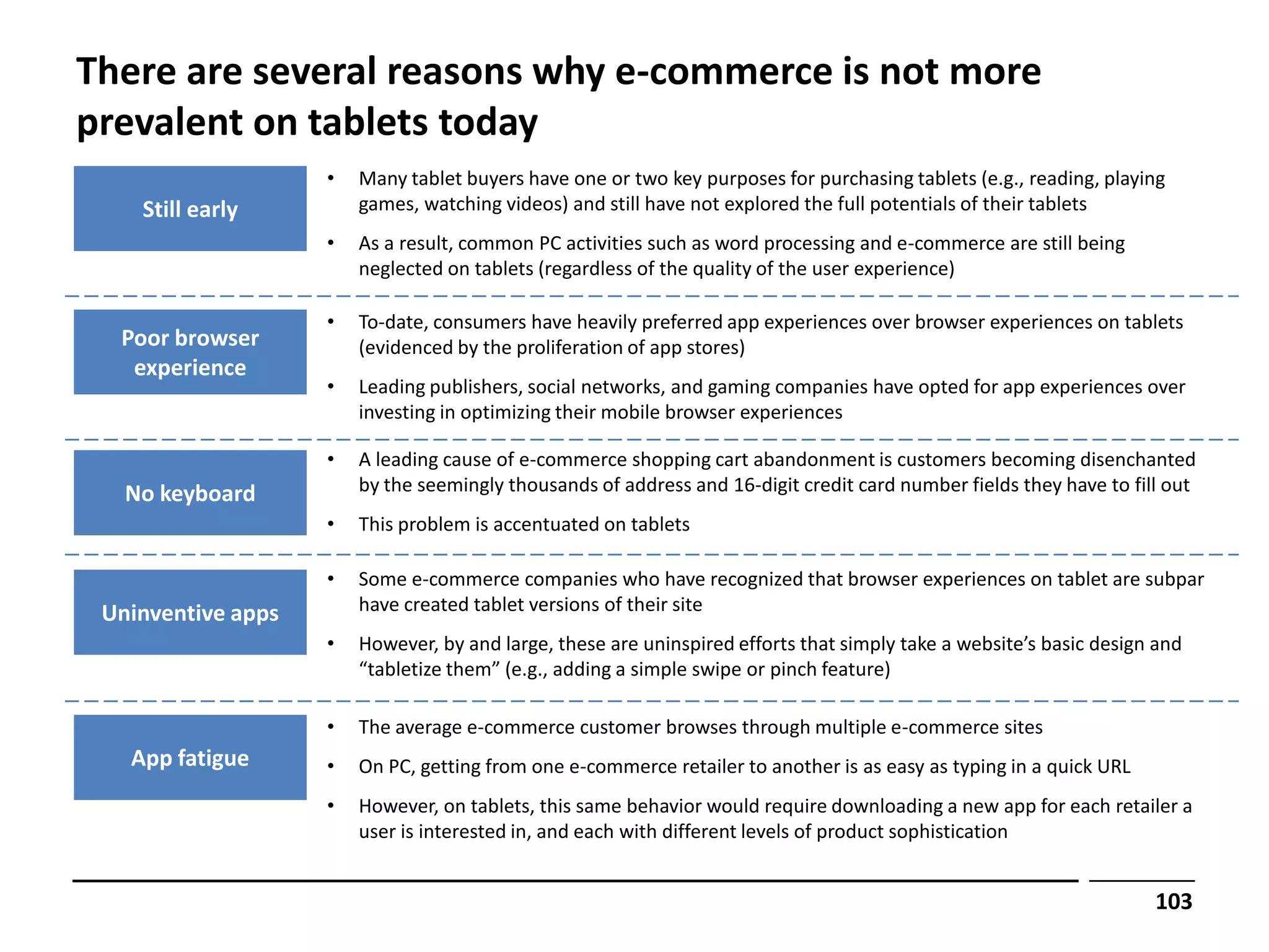 There are several reasons why e-commerce is not more
prevalent on tablets today
                    •   Many tablet buyers have one or two key purposes for purchasing tablets (e.g., reading, playing
    Still early         games, watching videos) and still have not explored the full potentials of their tablets
                    •   As a result, common PC activities such as word processing and e-commerce are still being
                        neglected on tablets (regardless of the quality of the user experience)

                    •   To-date, consumers have heavily preferred app experiences over browser experiences on tablets
  Poor browser          (evidenced by the proliferation of app stores)
   experience
                    •   Leading publishers, social networks, and gaming companies have opted for app experiences over
                        investing in optimizing their mobile browser experiences

                    •   A leading cause of e-commerce shopping cart abandonment is customers becoming disenchanted
   No keyboard          by the seemingly thousands of address and 16-digit credit card number fields they have to fill out
                    •   This problem is accentuated on tablets

                    •   Some e-commerce companies who have recognized that browser experiences on tablet are subpar
 Uninventive apps       have created tablet versions of their site
                    •   However, by and large, these are uninspired efforts that simply take a website’s basic design and
                        “tabletize them” (e.g., adding a simple swipe or pinch feature)

                    •   The average e-commerce customer browses through multiple e-commerce sites
   App fatigue      •   On PC, getting from one e-commerce retailer to another is as easy as typing in a quick URL
                    •   However, on tablets, this same behavior would require downloading a new app for each retailer a
                        user is interested in, and each with different levels of product sophistication


                                                                                                                     103
 