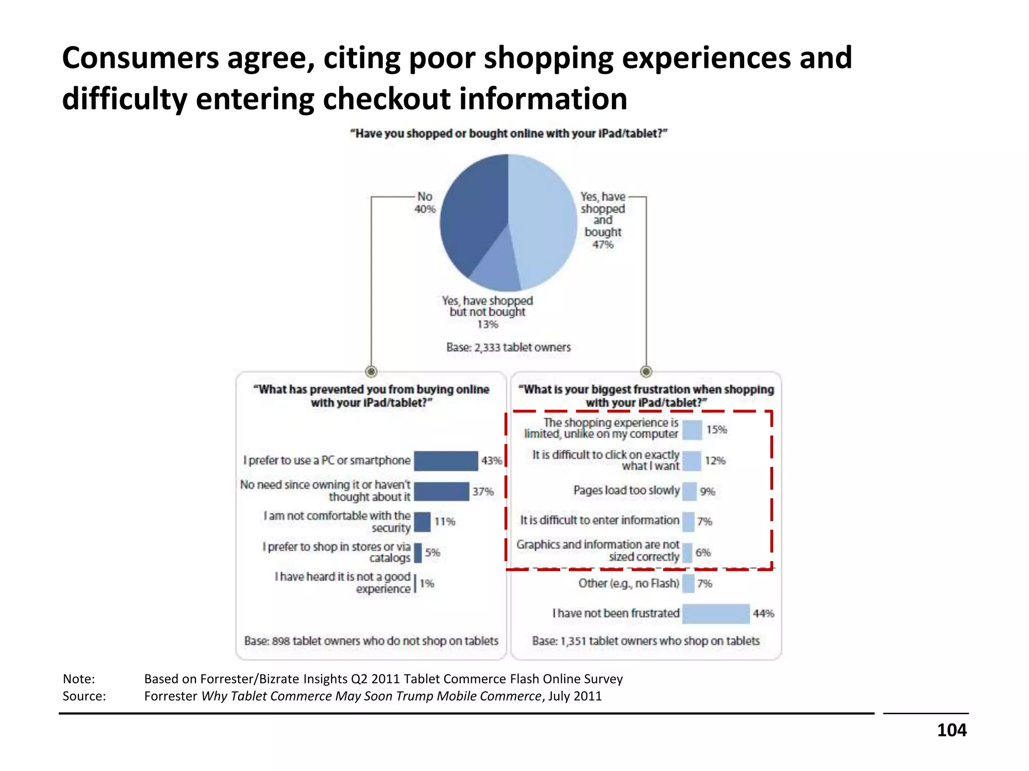 Consumers agree, citing poor shopping experiences and
difficulty entering checkout information




Note:     Based on Forrester/Bizrate Insights Q2 2011 Tablet Commerce Flash Online Survey
Source:   Forrester Why Tablet Commerce May Soon Trump Mobile Commerce, July 2011

                                                                                            104
 