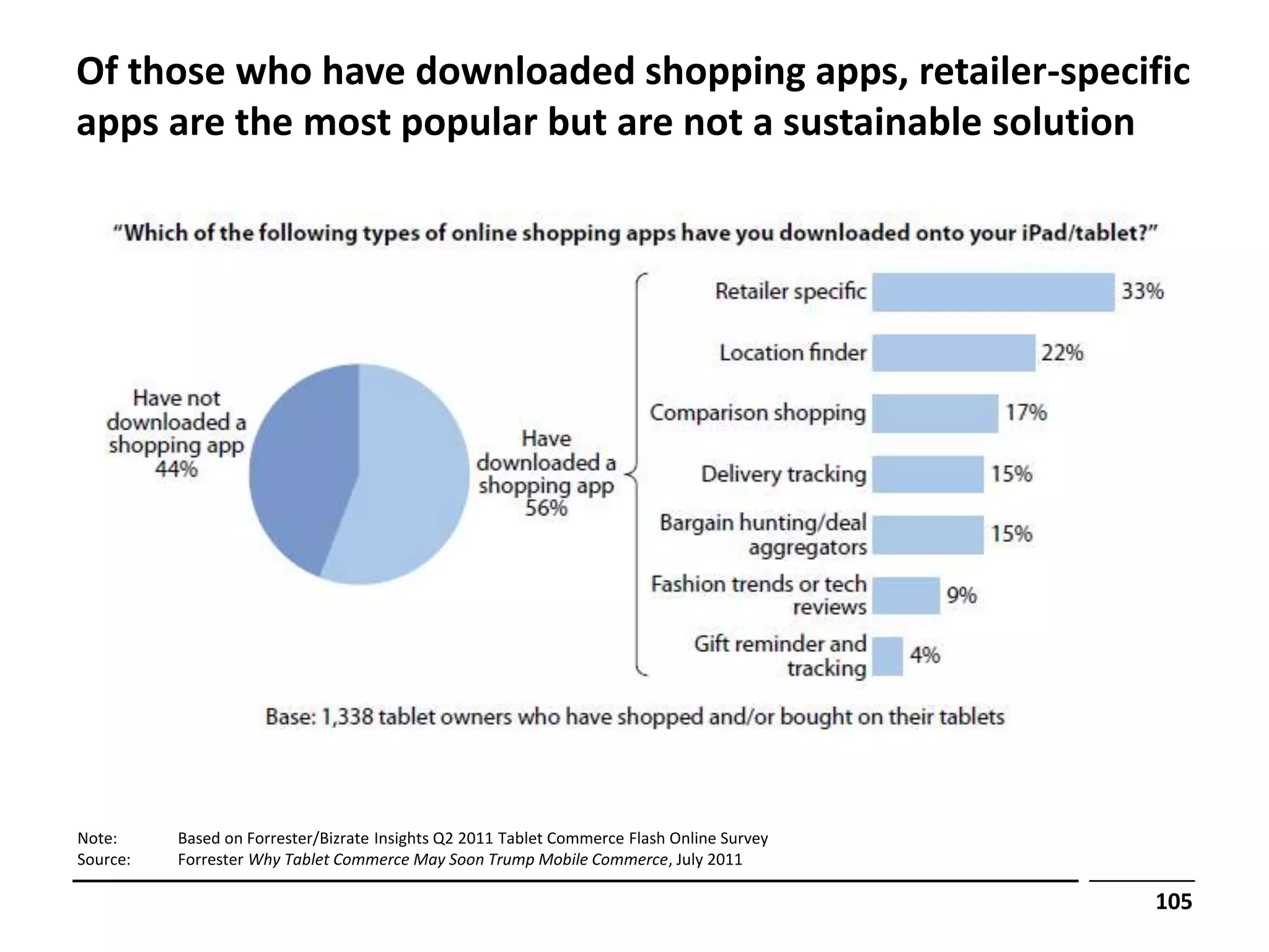 Of those who have downloaded shopping apps, retailer-specific
apps are the most popular but are not a sustainable solution




Note:     Based on Forrester/Bizrate Insights Q2 2011 Tablet Commerce Flash Online Survey
Source:   Forrester Why Tablet Commerce May Soon Trump Mobile Commerce, July 2011

                                                                                            105
 
