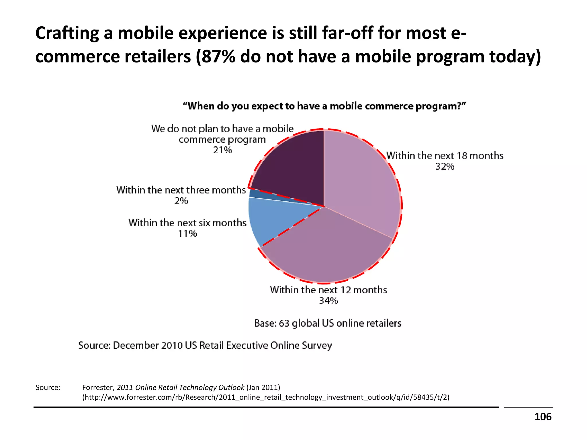 Crafting a mobile experience is still far-off for most e-
commerce retailers (87% do not have a mobile program today)




Source:   Forrester, 2011 Online Retail Technology Outlook (Jan 2011)
          (http://www.forrester.com/rb/Research/2011_online_retail_technology_investment_outlook/q/id/58435/t/2)

                                                                                                                   106
 