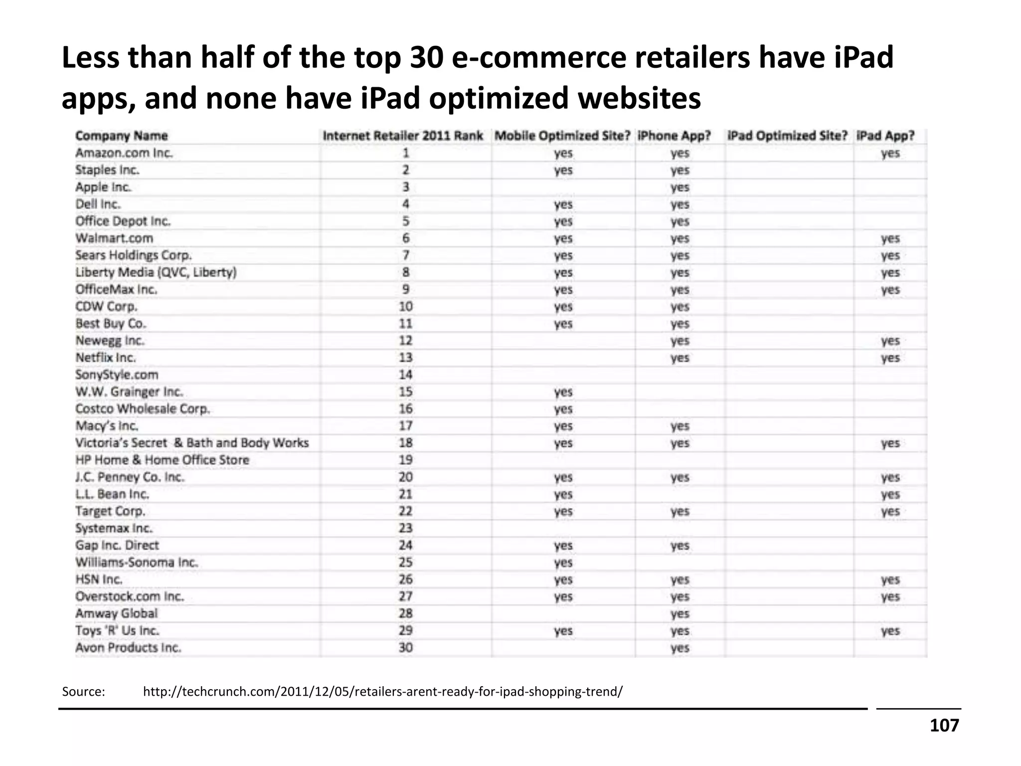 Less than half of the top 30 e-commerce retailers have iPad
apps, and none have iPad optimized websites




Source:   http://techcrunch.com/2011/12/05/retailers-arent-ready-for-ipad-shopping-trend/

                                                                                            107
 