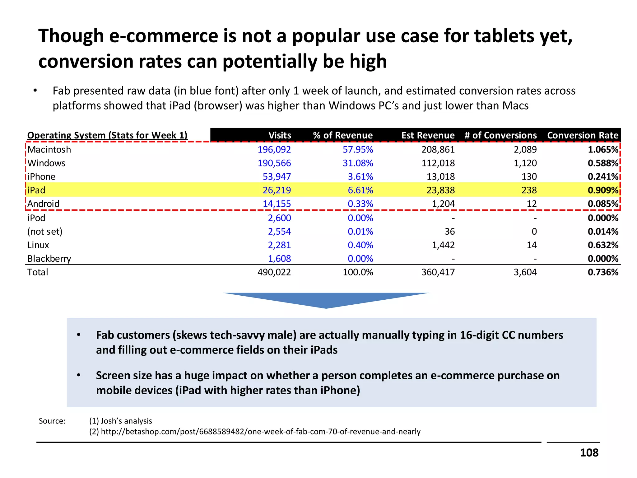 Though e-commerce is not a popular use case for tablets yet,
     conversion rates can potentially be high
 •      Fab presented raw data (in blue font) after only 1 week of launch, and estimated conversion rates across
        platforms showed that iPad (browser) was higher than Windows PC’s and just lower than Macs

Operating System (Stats for Week 1)                            Visits      % of Revenue           Est Revenue # of Conversions Conversion Rate
Macintosh                                                    196,092             57.95%                208,861           2,089          1.065%
Windows                                                      190,566             31.08%                112,018           1,120          0.588%
iPhone                                                        53,947              3.61%                 13,018             130          0.241%
iPad                                                          26,219              6.61%                 23,838             238          0.909%
Android                                                       14,155              0.33%                  1,204              12          0.085%
iPod                                                           2,600              0.00%                      -               -          0.000%
(not set)                                                      2,554              0.01%                     36               0          0.014%
Linux                                                          2,281              0.40%                  1,442              14          0.632%
Blackberry                                                     1,608              0.00%                      -               -          0.000%
Total                                                        490,022             100.0%                360,417           3,604          0.736%




               •    Fab customers (skews tech-savvy male) are actually manually typing in 16-digit CC numbers
                    and filling out e-commerce fields on their iPads

               •    Screen size has a huge impact on whether a person completes an e-commerce purchase on
                    mobile devices (iPad with higher rates than iPhone)

     Source:       (1) Josh’s analysis
                   (2) http://betashop.com/post/6688589482/one-week-of-fab-com-70-of-revenue-and-nearly

                                                                                                                                      108
 