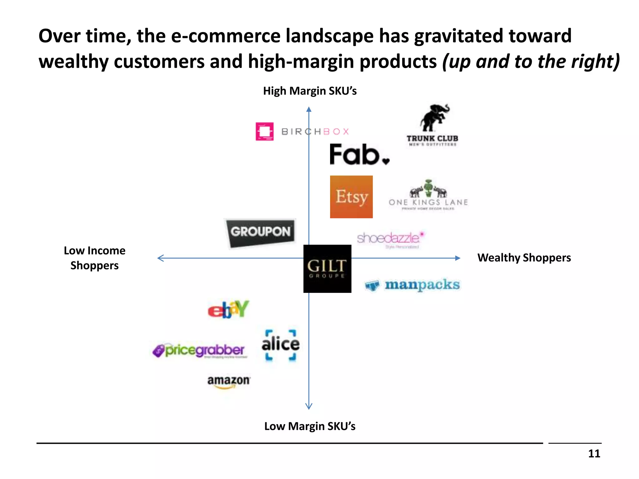 Over time, the e-commerce landscape has gravitated toward
wealthy customers and high-margin products (up and to the right)
                        High Margin SKU’s




  Low Income
                                                Wealthy Shoppers
   Shoppers




                        Low Margin SKU’s

                                                                   11
 