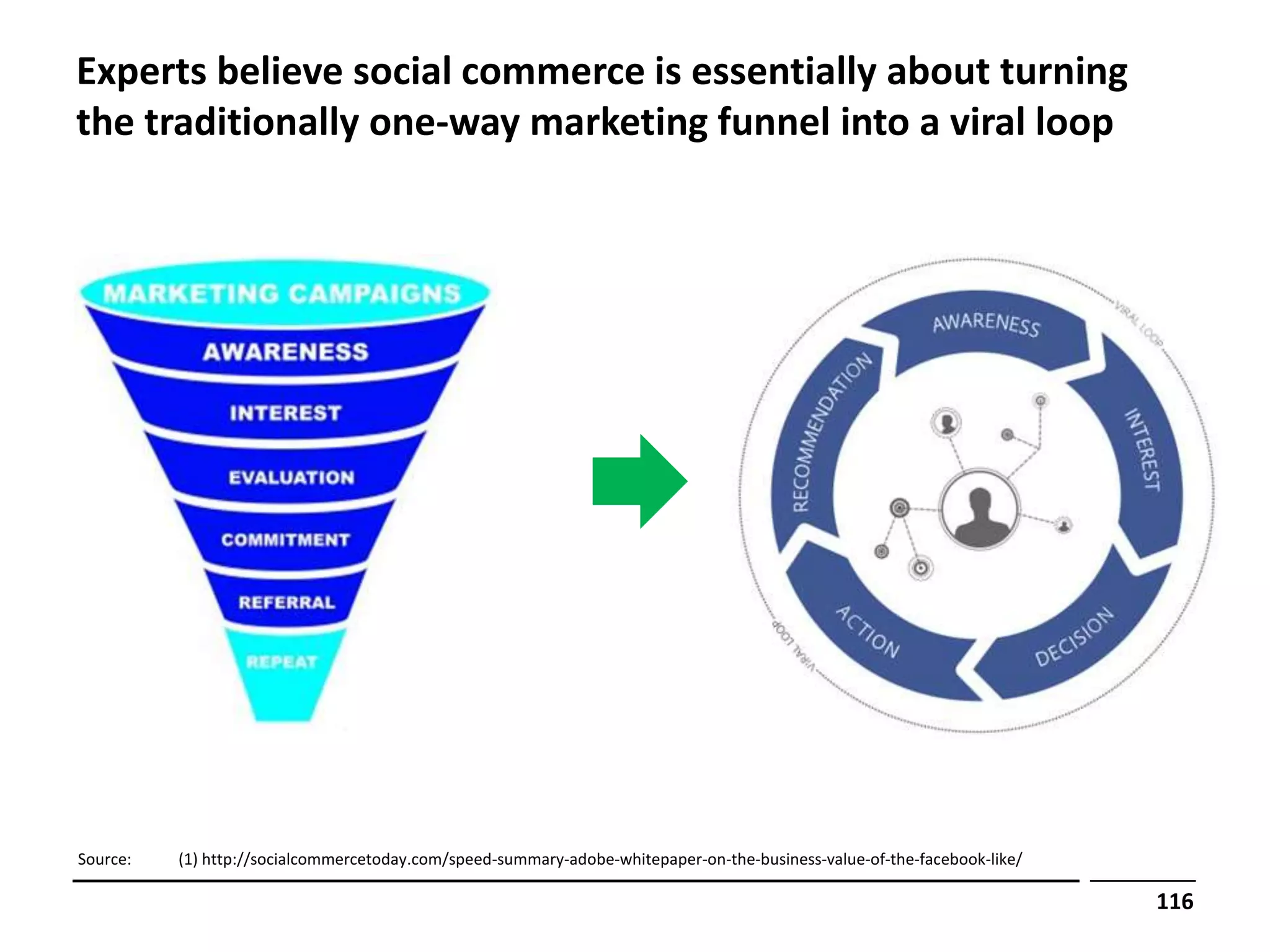 Experts believe social commerce is essentially about turning
the traditionally one-way marketing funnel into a viral loop




Source:   (1) http://socialcommercetoday.com/speed-summary-adobe-whitepaper-on-the-business-value-of-the-facebook-like/

                                                                                                                          116
 