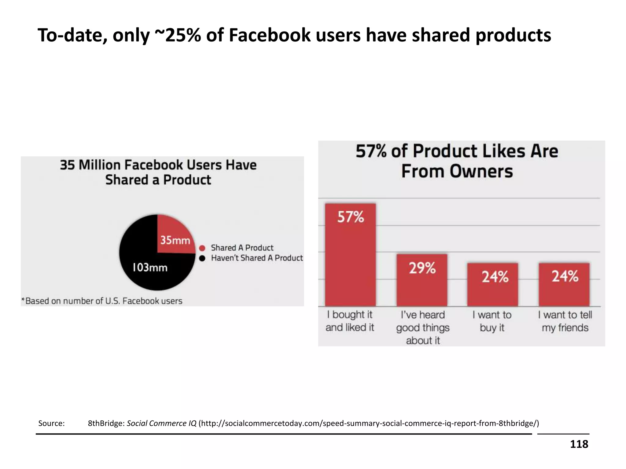To-date, only ~25% of Facebook users have shared products




Source:   8thBridge: Social Commerce IQ (http://socialcommercetoday.com/speed-summary-social-commerce-iq-report-from-8thbridge/)

                                                                                                                                   118
 