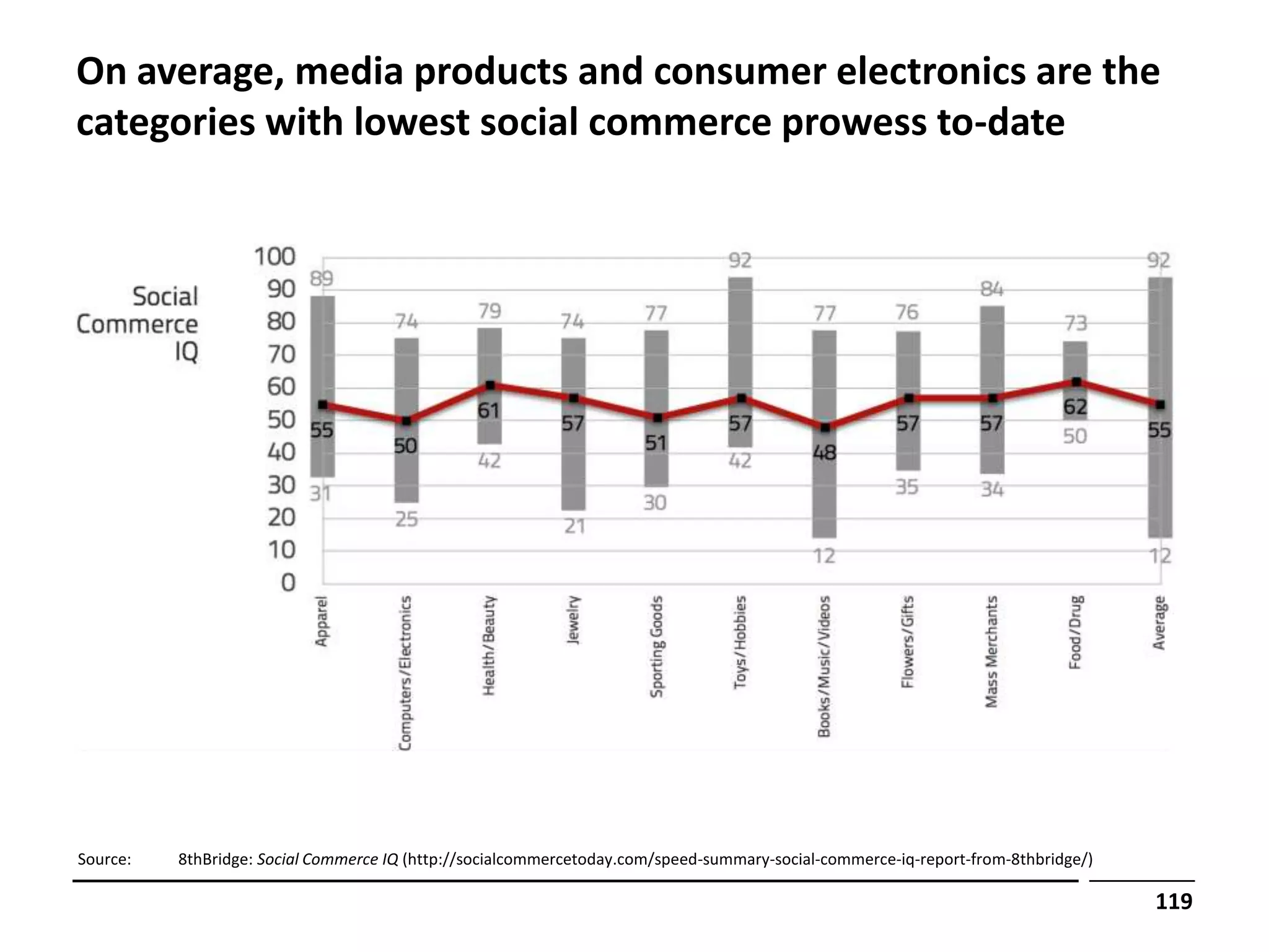 On average, media products and consumer electronics are the
categories with lowest social commerce prowess to-date




Source:   8thBridge: Social Commerce IQ (http://socialcommercetoday.com/speed-summary-social-commerce-iq-report-from-8thbridge/)

                                                                                                                                   119
 