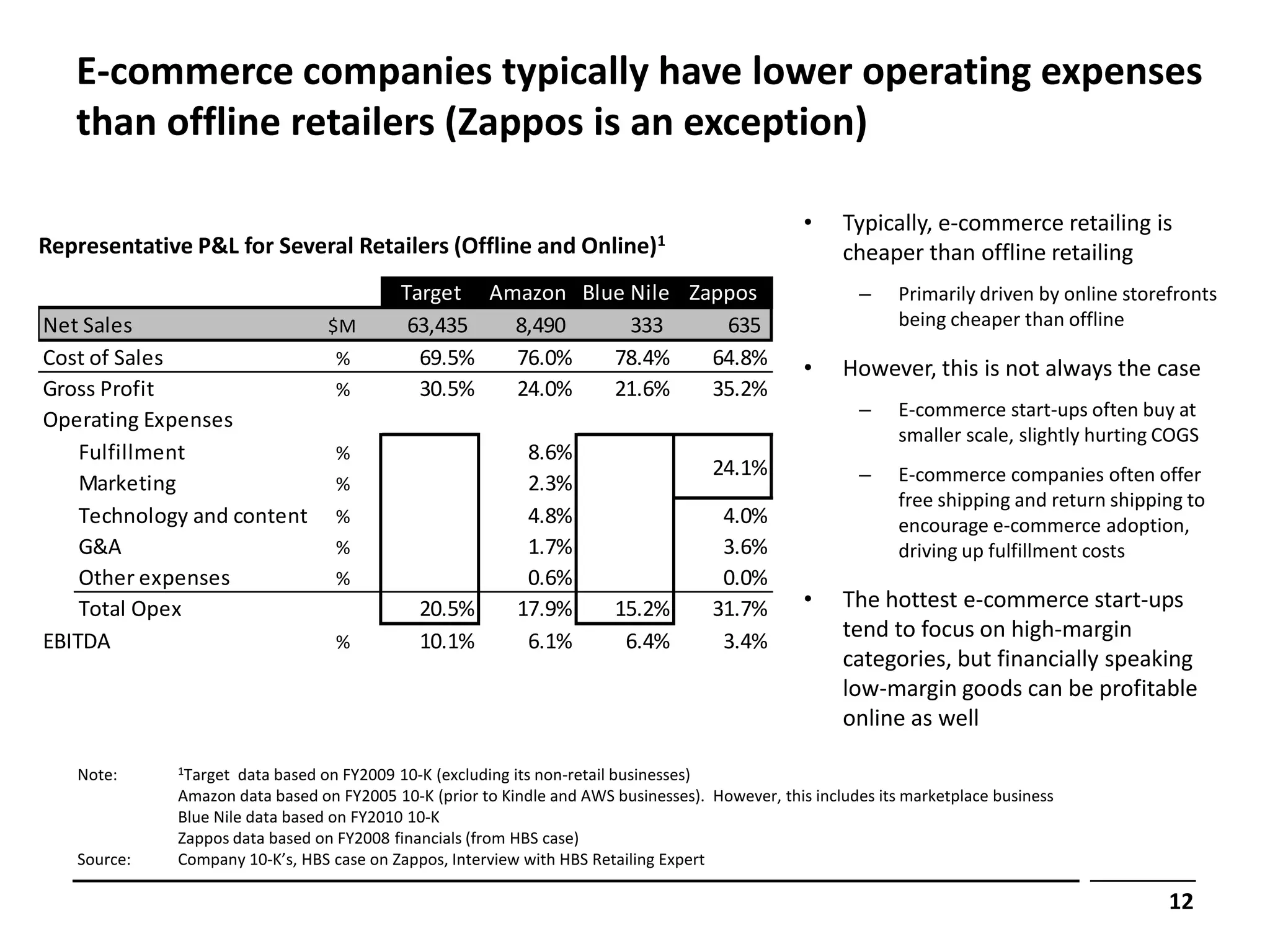 E-commerce companies typically have lower operating expenses
   than offline retailers (Zappos is an exception)

                                                                                                 •    Typically, e-commerce retailing is
Representative P&L for Several Retailers (Offline and Online)1                                        cheaper than offline retailing
                                           Target Amazon Blue Nile Zappos                               –     Primarily driven by online storefronts
Net Sales                  $M               63,435  8,490     333     635                                     being cheaper than offline
Cost of Sales               %                69.5%  76.0%   78.4%    64.8%                       •    However, this is not always the case
Gross Profit                %                30.5%  24.0%   21.6%    35.2%
                                                                                                        –     E-commerce start-ups often buy at
Operating Expenses
                                                                                                              smaller scale, slightly hurting COGS
    Fulfillment             %                              8.6%
                                                                                     24.1%              –     E-commerce companies often offer
    Marketing               %                              2.3%
                                                                                                              free shipping and return shipping to
    Technology and content %                               4.8%                       4.0%                    encourage e-commerce adoption,
    G&A                     %                              1.7%                       3.6%                    driving up fulfillment costs
    Other expenses          %                              0.6%                       0.0%
    Total Opex                               20.5%        17.9%        15.2%         31.7%       •    The hottest e-commerce start-ups
EBITDA                      %                10.1%         6.1%         6.4%          3.4%
                                                                                                      tend to focus on high-margin
                                                                                                      categories, but financially speaking
                                                                                                      low-margin goods can be profitable
                                                                                                      online as well

   Note:     1Target  data based on FY2009 10-K (excluding its non-retail businesses)
             Amazon data based on FY2005 10-K (prior to Kindle and AWS businesses). However, this includes its marketplace business
             Blue Nile data based on FY2010 10-K
             Zappos data based on FY2008 financials (from HBS case)
   Source:   Company 10-K’s, HBS case on Zappos, Interview with HBS Retailing Expert

                                                                                                                                              12
 