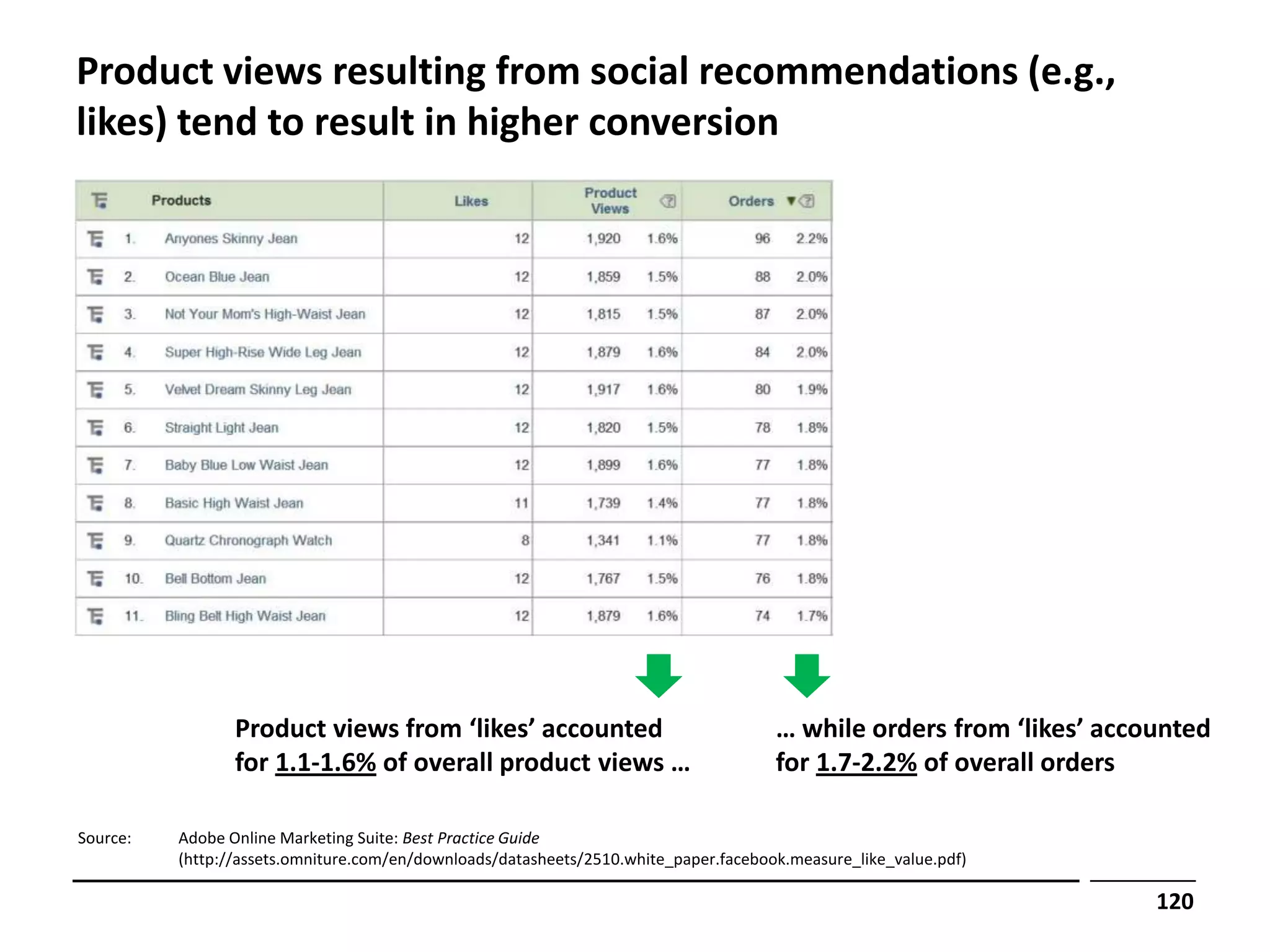 Product views resulting from social recommendations (e.g.,
likes) tend to result in higher conversion




                 Product views from ‘likes’ accounted                                 … while orders from ‘likes’ accounted
                 for 1.1-1.6% of overall product views …                              for 1.7-2.2% of overall orders

Source:   Adobe Online Marketing Suite: Best Practice Guide
          (http://assets.omniture.com/en/downloads/datasheets/2510.white_paper.facebook.measure_like_value.pdf)

                                                                                                                      120
 