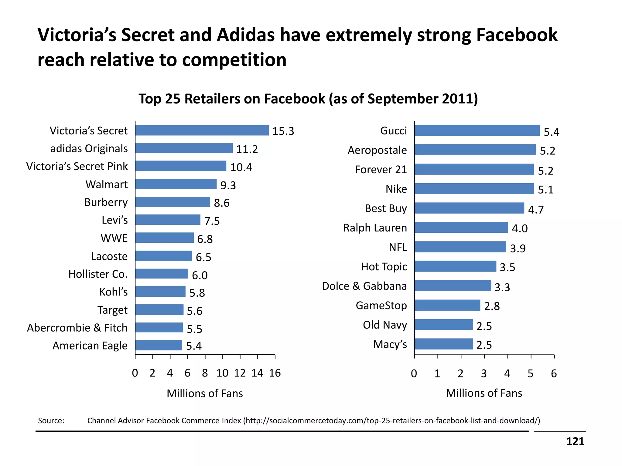 Victoria’s Secret and Adidas have extremely strong Facebook
  reach relative to competition
                          Top 25 Retailers on Facebook (as of September 2011)
     Victoria’s Secret                                       15.3                         Gucci                                         5.4
     adidas Originals                             11.2                           Aeropostale                                            5.2
Victoria’s Secret Pink                           10.4                              Forever 21                                          5.2
             Walmart                           9.3                                         Nike                                        5.1
             Burberry                        8.6                                      Best Buy                                        4.7
                 Levi’s                    7.5
                                                                                Ralph Lauren                                    4.0
                 WWE                     6.8
                                                                                            NFL                             3.9
              Lacoste                    6.5
                                                                                     Hot Topic                            3.5
         Hollister Co.                  6.0
                Kohl’s                                                     Dolce & Gabbana                                3.3
                                        5.8
                Target                 5.6                                          GameStop                          2.8
Abercrombie & Fitch                    5.5                                           Old Navy                       2.5
     American Eagle                    5.4                                              Macy’s                      2.5

                          0 2 4 6 8 10 12 14 16                                                   0     1      2     3      4     5         6
                                 Millions of Fans                                                           Millions of Fans

  Source:    Channel Advisor Facebook Commerce Index (http://socialcommercetoday.com/top-25-retailers-on-facebook-list-and-download/)

                                                                                                                                                121
 