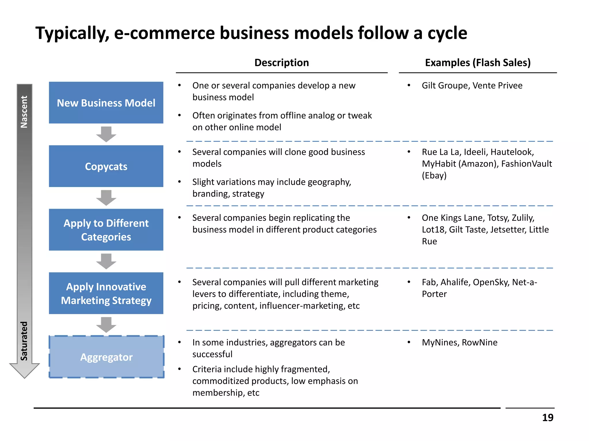 Typically, e-commerce business models follow a cycle
                                                       Description                            Examples (Flash Sales)
                                    •   One or several companies develop a new            •   Gilt Groupe, Vente Privee
                                        business model
Nascent




              New Business Model
                                    •   Often originates from offline analog or tweak
                                        on other online model

                                    •   Several companies will clone good business        •   Rue La La, Ideeli, Hautelook,
                   Copycats             models                                                MyHabit (Amazon), FashionVault
                                                                                              (Ebay)
                                    •   Slight variations may include geography,
                                        branding, strategy

                                    •   Several companies begin replicating the           •   One Kings Lane, Totsy, Zulily,
               Apply to Different
                                        business model in different product categories        Lot18, Gilt Taste, Jetsetter, Little
                  Categories                                                                  Rue



                                    •   Several companies will pull different marketing   •   Fab, Ahalife, OpenSky, Net-a-
                Apply Innovative
                                        levers to differentiate, including theme,             Porter
               Marketing Strategy       pricing, content, influencer-marketing, etc
Saturated




                                    •   In some industries, aggregators can be            •   MyNines, RowNine
                  Aggregator            successful
                                    •   Criteria include highly fragmented,
                                        commoditized products, low emphasis on
                                        membership, etc

                                                                                                                                19
 