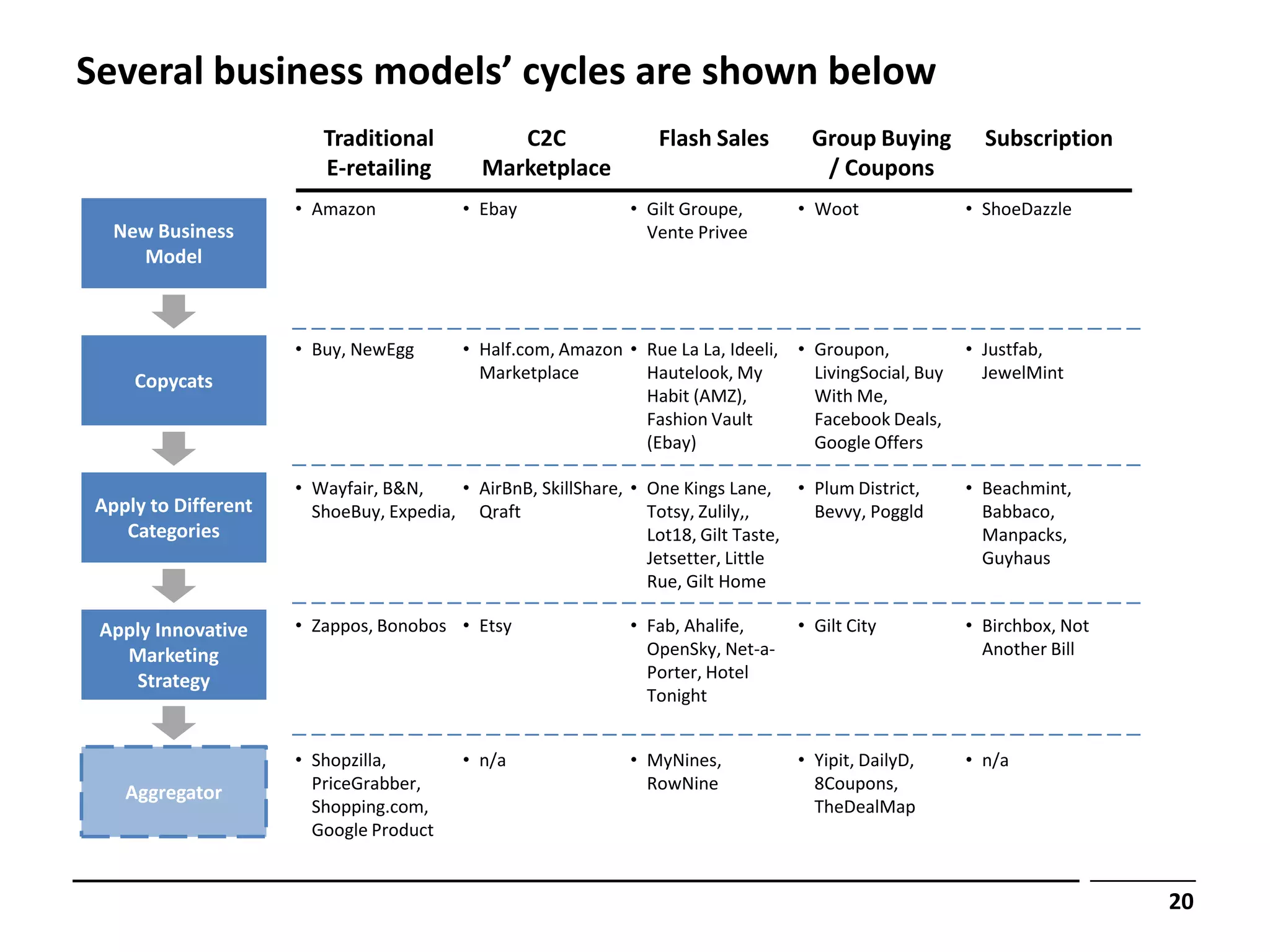 Several business models’ cycles are shown below
                         Traditional           C2C               Flash Sales        Group Buying           Subscription
                         E-retailing        Marketplace                              / Coupons
                      • Amazon           • Ebay              • Gilt Groupe,        • Woot                • ShoeDazzle
   New Business                                                Vente Privee
     Model



                      • Buy, NewEgg      • Half.com, Amazon • Rue La La, Ideeli,   • Groupon,            • Justfab,
     Copycats                              Marketplace        Hautelook, My          LivingSocial, Buy     JewelMint
                                                              Habit (AMZ),           With Me,
                                                              Fashion Vault          Facebook Deals,
                                                              (Ebay)                 Google Offers

                      • Wayfair, B&N,    • AirBnB, SkillShare, • One Kings Lane, • Plum District,        • Beachmint,
 Apply to Different     ShoeBuy, Expedia, Qraft                  Totsy, Zulily,,    Bevvy, Poggld          Babbaco,
    Categories                                                   Lot18, Gilt Taste,                        Manpacks,
                                                                 Jetsetter, Little                         Guyhaus
                                                                 Rue, Gilt Home

 Apply Innovative     • Zappos, Bonobos • Etsy               • Fab, Ahalife,       • Gilt City           • Birchbox, Not
   Marketing                                                   OpenSky, Net-a-                             Another Bill
    Strategy                                                   Porter, Hotel
                                                               Tonight


                      • Shopzilla,       • n/a               • MyNines,            • Yipit, DailyD,      • n/a
    Aggregator          PriceGrabber,                          RowNine               8Coupons,
                        Shopping.com,                                                TheDealMap
                        Google Product


                                                                                                                           20
 