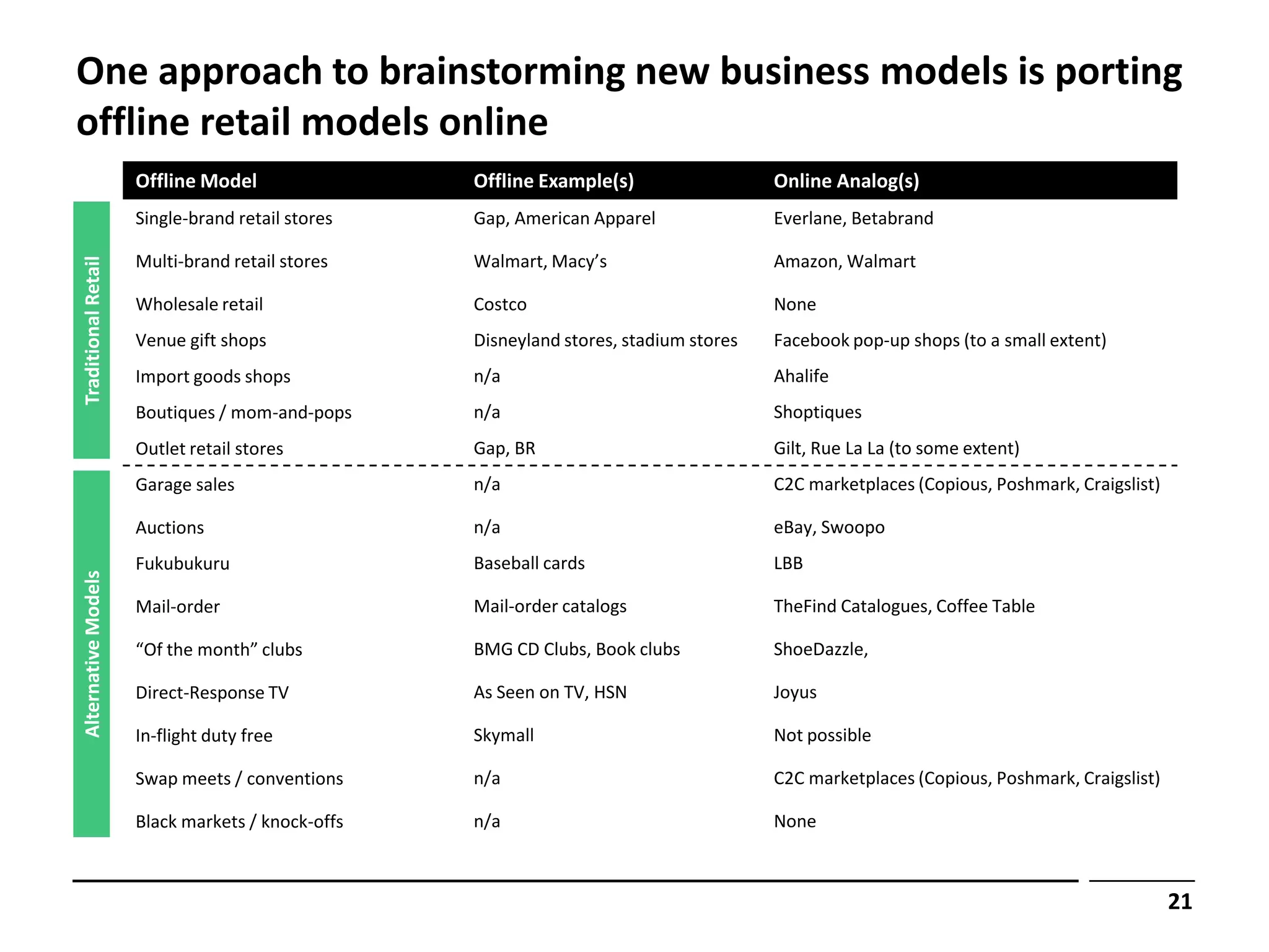 One approach to brainstorming new business models is porting
offline retail models online
                     Offline Model                Offline Example(s)                  Online Analog(s)
                     Single-brand retail stores   Gap, American Apparel               Everlane, Betabrand

                     Multi-brand retail stores    Walmart, Macy’s                     Amazon, Walmart
Traditional Retail




                     Wholesale retail             Costco                              None
                     Venue gift shops             Disneyland stores, stadium stores   Facebook pop-up shops (to a small extent)
                     Import goods shops           n/a                                 Ahalife
                     Boutiques / mom-and-pops     n/a                                 Shoptiques
                     Outlet retail stores         Gap, BR                             Gilt, Rue La La (to some extent)
                     Garage sales                 n/a                                 C2C marketplaces (Copious, Poshmark, Craigslist)

                     Auctions                     n/a                                 eBay, Swoopo
                     Fukubukuru                   Baseball cards                      LBB
Alternative Models




                     Mail-order                   Mail-order catalogs                 TheFind Catalogues, Coffee Table

                     “Of the month” clubs         BMG CD Clubs, Book clubs            ShoeDazzle,

                     Direct-Response TV           As Seen on TV, HSN                  Joyus

                     In-flight duty free          Skymall                             Not possible

                     Swap meets / conventions     n/a                                 C2C marketplaces (Copious, Poshmark, Craigslist)

                     Black markets / knock-offs   n/a                                 None



                                                                                                                                         21
 