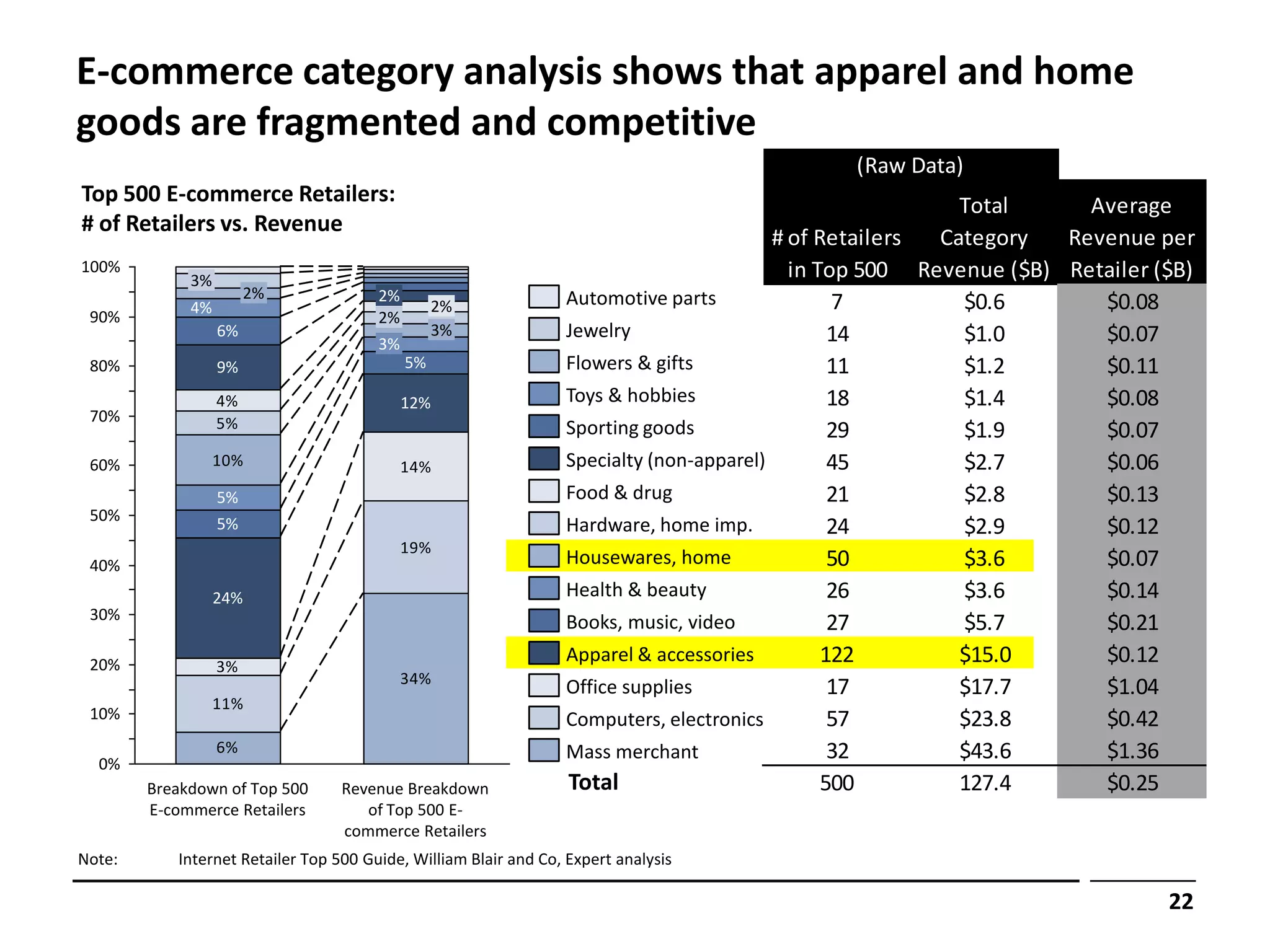 E-commerce category analysis shows that apparel and home
goods are fragmented and competitive
                                                                                               (Raw Data)
Top 500 E-commerce Retailers:                                                                              Total      Average
# of Retailers vs. Revenue
                                                                                          # of Retailers Category   Revenue per
100%                                                                                        in Top 500 Revenue ($B) Retailer ($B)
             3%
                       2%              2%                         Automotive parts
             4%                                  2%                                              7         $0.6        $0.08
 90%                                   2%
                  6%                             3%               Jewelry                        14        $1.0        $0.07
                                       3%
 80%              9%                        5%                    Flowers & gifts                11        $1.2        $0.11
                  4%                        12%                   Toys & hobbies                 18        $1.4        $0.08
 70%              5%                                              Sporting goods                 29        $1.9        $0.07
 60%              10%                       14%                   Specialty (non-apparel)        45        $2.7        $0.06
                  5%                                              Food & drug                    21        $2.8        $0.13
 50%              5%                                              Hardware, home imp.            24        $2.9        $0.12
                                            19%
 40%                                                              Housewares, home               50        $3.6        $0.07
                  24%                                             Health & beauty                26        $3.6        $0.14
 30%                                                              Books, music, video            27        $5.7        $0.21
 20%              3%
                                                                  Apparel & accessories         122        $15.0       $0.12
                                            34%
                                                                  Office supplies                17        $17.7       $1.04
                  11%
 10%                                                              Computers, electronics         57        $23.8       $0.42
                  6%                                              Mass merchant                  32        $43.6       $1.36
  0%
        Breakdown of Top 500      Revenue Breakdown               Total                         500        127.4       $0.25
        E-commerce Retailers         of Top 500 E-
                                  commerce Retailers
Note:      Internet Retailer Top 500 Guide, William Blair and Co, Expert analysis

                                                                                                                              22
 