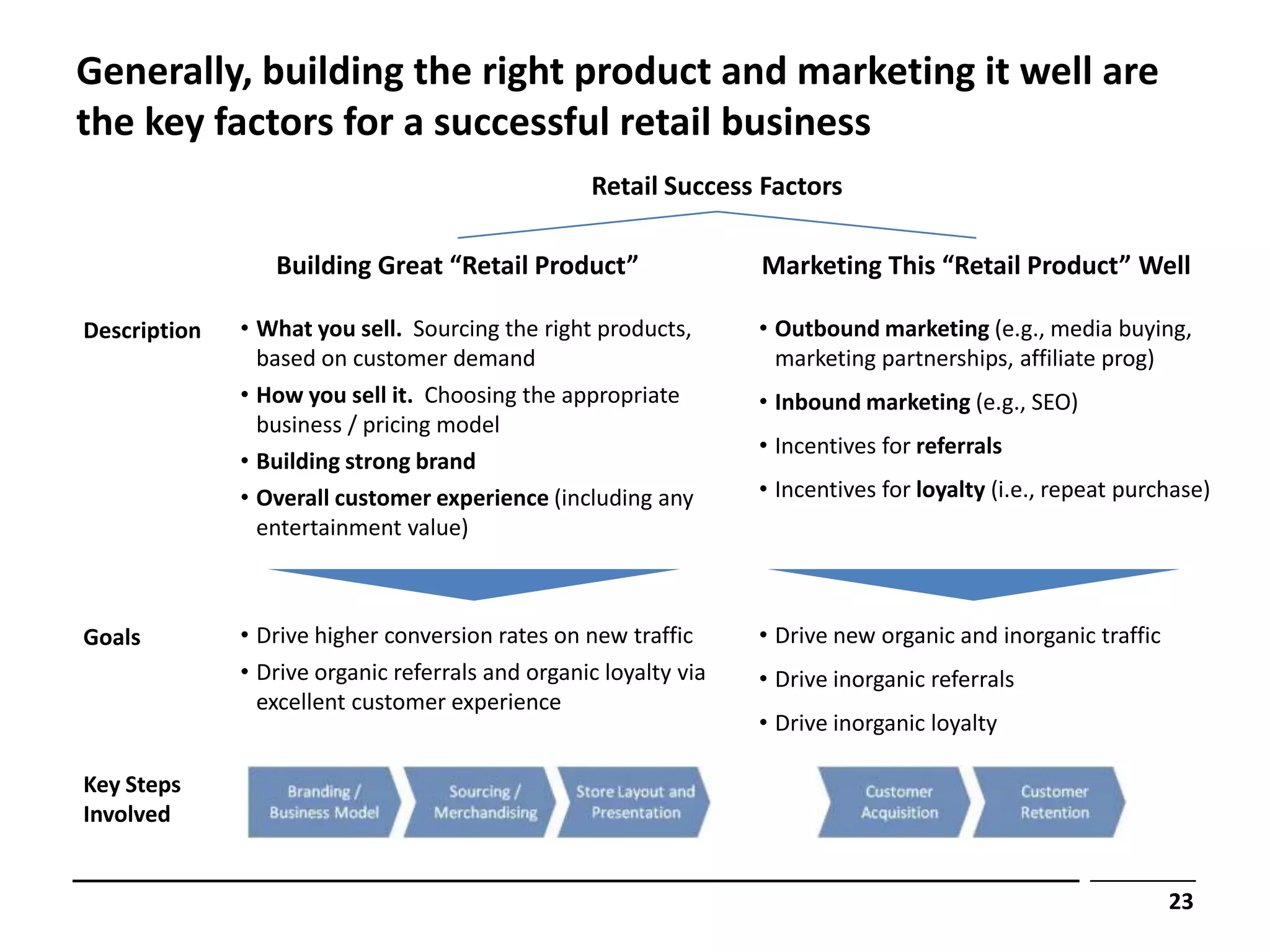 Generally, building the right product and marketing it well are
the key factors for a successful retail business
                                                  Retail Success Factors

                 Building Great “Retail Product”                  Marketing This “Retail Product” Well

Description   • What you sell. Sourcing the right products,       • Outbound marketing (e.g., media buying,
                based on customer demand                            marketing partnerships, affiliate prog)
              • How you sell it. Choosing the appropriate         • Inbound marketing (e.g., SEO)
                business / pricing model
                                                                  • Incentives for referrals
              • Building strong brand
              • Overall customer experience (including any        • Incentives for loyalty (i.e., repeat purchase)
                entertainment value)



Goals         • Drive higher conversion rates on new traffic      • Drive new organic and inorganic traffic
              • Drive organic referrals and organic loyalty via   • Drive inorganic referrals
                excellent customer experience
                                                                  • Drive inorganic loyalty

Key Steps
Involved


                                                                                                              23
 