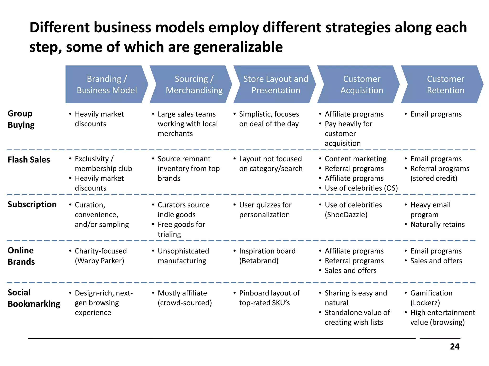 Different business models employ different strategies along each
     step, some of which are generalizable
                   Branding /           Sourcing /           Store Layout and              Customer                 Customer
                 Business Model        Merchandising           Presentation               Acquisition               Retention

Group          • Heavily market    • Large sales teams    • Simplistic, focuses   • Affiliate programs       • Email programs
Buying           discounts           working with local     on deal of the day    • Pay heavily for
                                     merchants                                      customer
                                                                                    acquisition

Flash Sales    • Exclusivity /     • Source remnant       • Layout not focused    •   Content marketing       • Email programs
                 membership club     inventory from top     on category/search    •   Referral programs       • Referral programs
               • Heavily market      brands                                       •   Affiliate programs        (stored credit)
                 discounts                                                        •   Use of celebrities (OS)

Subscription   • Curation,         • Curators source      • User quizzes for      • Use of celebrities       • Heavy email
                 convenience,        indie goods            personalization         (ShoeDazzle)               program
                 and/or sampling   • Free goods for                                                          • Naturally retains
                                     trialing

Online         • Charity-focused   • Unsophistcated       • Inspiration board     • Affiliate programs       • Email programs
Brands           (Warby Parker)      manufacturing          (Betabrand)           • Referral programs        • Sales and offers
                                                                                  • Sales and offers

Social      • Design-rich, next-   • Mostly affiliate     • Pinboard layout of    • Sharing is easy and      • Gamification
Bookmarking   gen browsing           (crowd-sourced)        top-rated SKU’s         natural                    (Lockerz)
                 experience                                                       • Standalone value of      • High entertainment
                                                                                    creating wish lists        value (browsing)


                                                                                                                           24
 