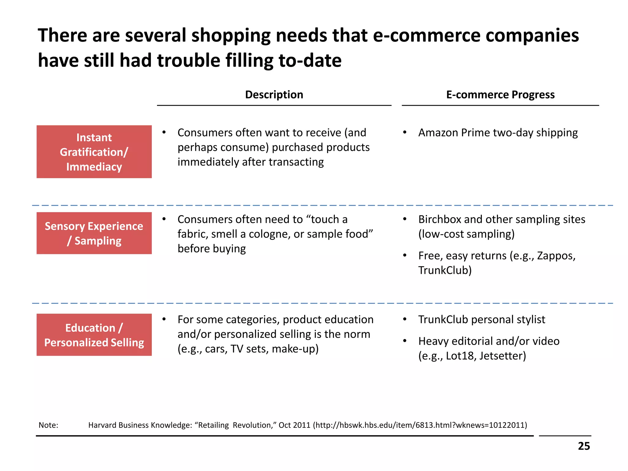 There are several shopping needs that e-commerce companies
have still had trouble filling to-date
                                                     Description                                         E-commerce Progress


           Instant              • Consumers often want to receive (and                        • Amazon Prime two-day shipping
        Gratification/            perhaps consume) purchased products
         Immediacy                immediately after transacting



                                • Consumers often need to “touch a                            • Birchbox and other sampling sites
 Sensory Experience
                                  fabric, smell a cologne, or sample food”                      (low-cost sampling)
     / Sampling
                                  before buying
                                                                                              • Free, easy returns (e.g., Zappos,
                                                                                                TrunkClub)



                                • For some categories, product education                      • TrunkClub personal stylist
     Education /
                                  and/or personalized selling is the norm
 Personalized Selling                                                                         • Heavy editorial and/or video
                                  (e.g., cars, TV sets, make-up)
                                                                                                (e.g., Lot18, Jetsetter)




Note:        Harvard Business Knowledge: “Retailing Revolution,” Oct 2011 (http://hbswk.hbs.edu/item/6813.html?wknews=10122011)

                                                                                                                                    25
 