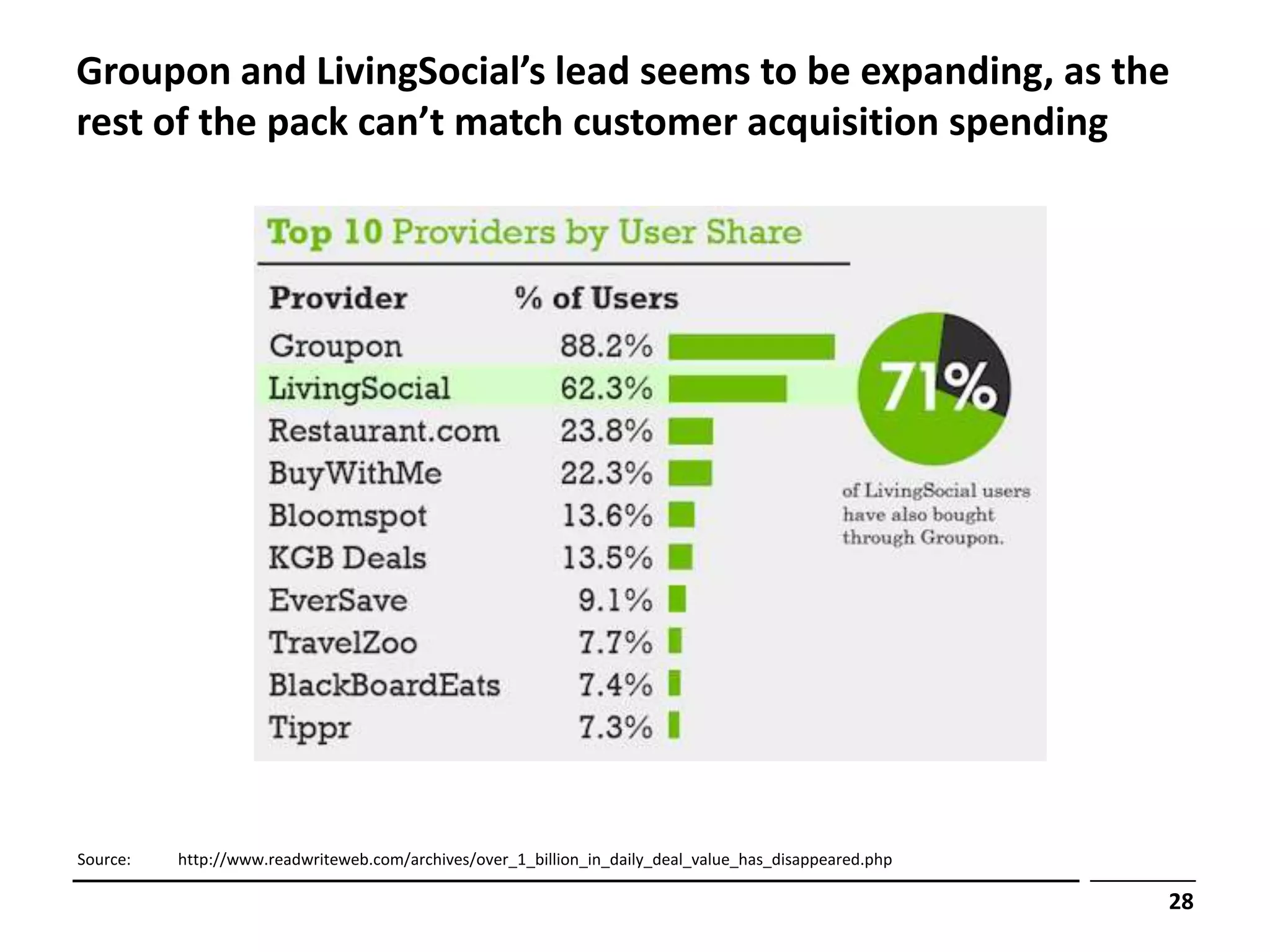 Groupon and LivingSocial’s lead seems to be expanding, as the
rest of the pack can’t match customer acquisition spending




Source:   http://www.readwriteweb.com/archives/over_1_billion_in_daily_deal_value_has_disappeared.php

                                                                                                        28
 