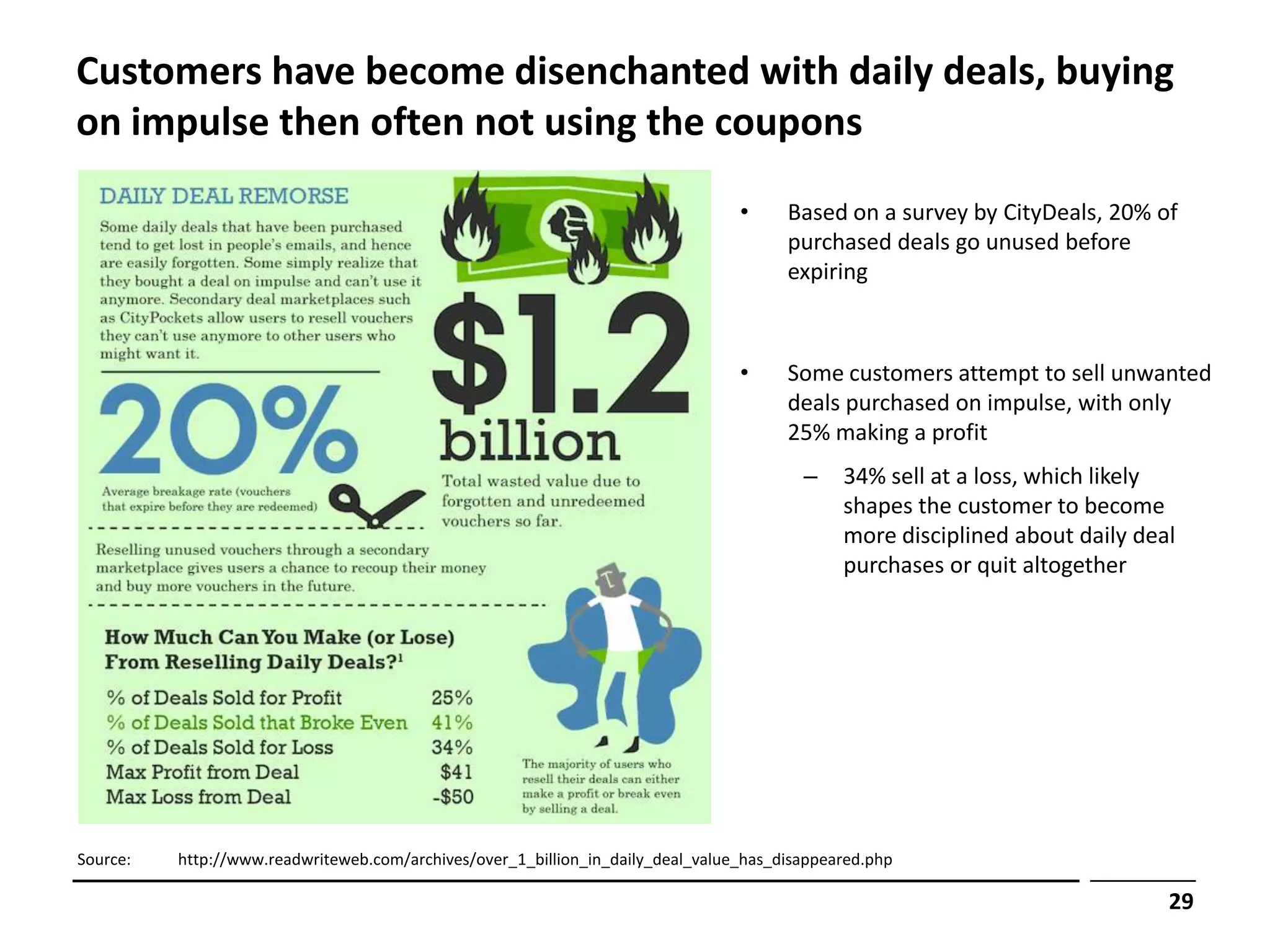 Customers have become disenchanted with daily deals, buying
on impulse then often not using the coupons

                                                                                 •     Based on a survey by CityDeals, 20% of
                                                                                       purchased deals go unused before
                                                                                       expiring



                                                                                 •     Some customers attempt to sell unwanted
                                                                                       deals purchased on impulse, with only
                                                                                       25% making a profit
                                                                                         –    34% sell at a loss, which likely
                                                                                              shapes the customer to become
                                                                                              more disciplined about daily deal
                                                                                              purchases or quit altogether




Source:   http://www.readwriteweb.com/archives/over_1_billion_in_daily_deal_value_has_disappeared.php

                                                                                                                              29
 