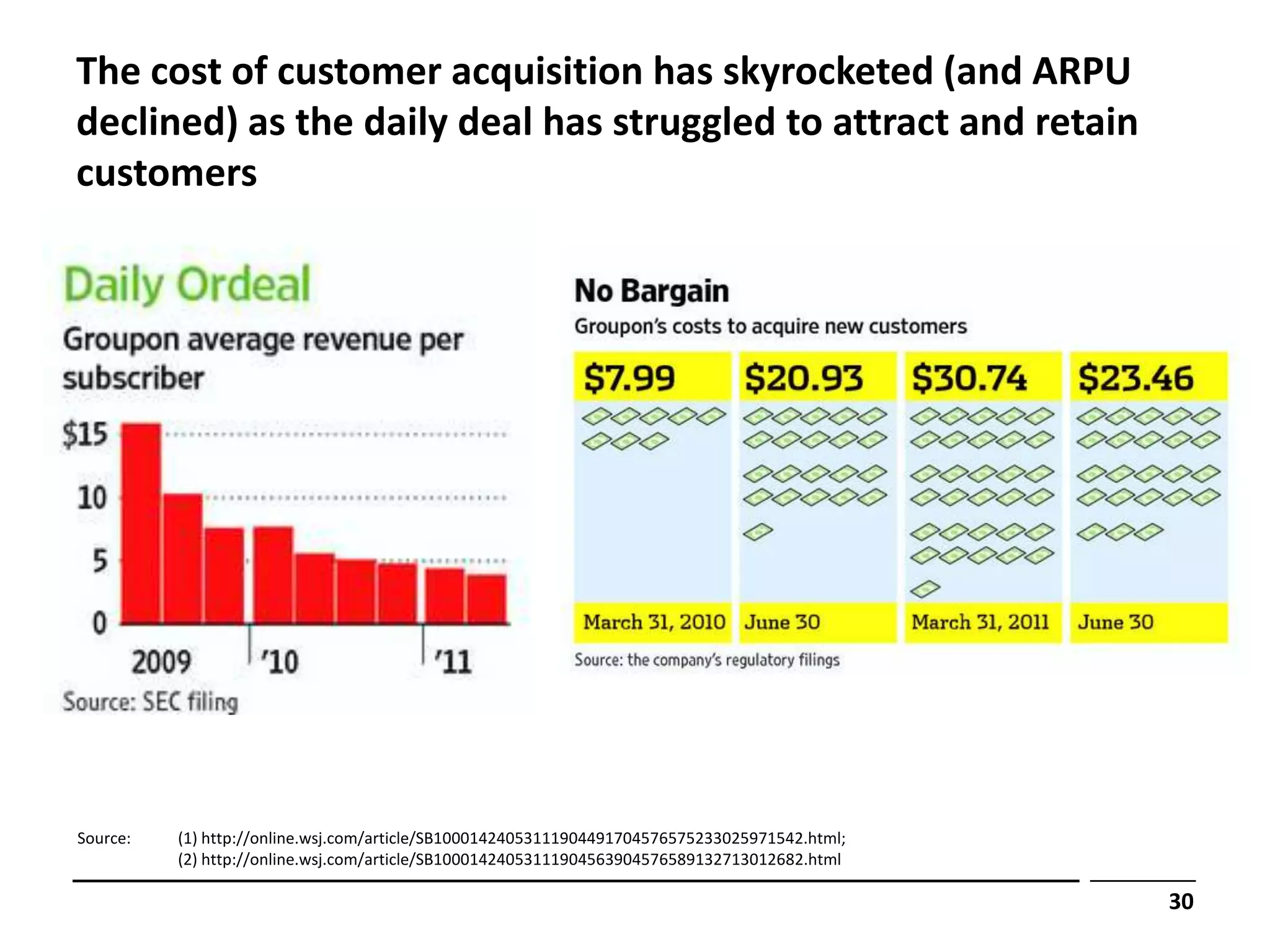 The cost of customer acquisition has skyrocketed (and ARPU
declined) as the daily deal has struggled to attract and retain
customers




Source:   (1) http://online.wsj.com/article/SB10001424053111904491704576575233025971542.html;
          (2) http://online.wsj.com/article/SB10001424053111904563904576589132713012682.html

                                                                                                30
 